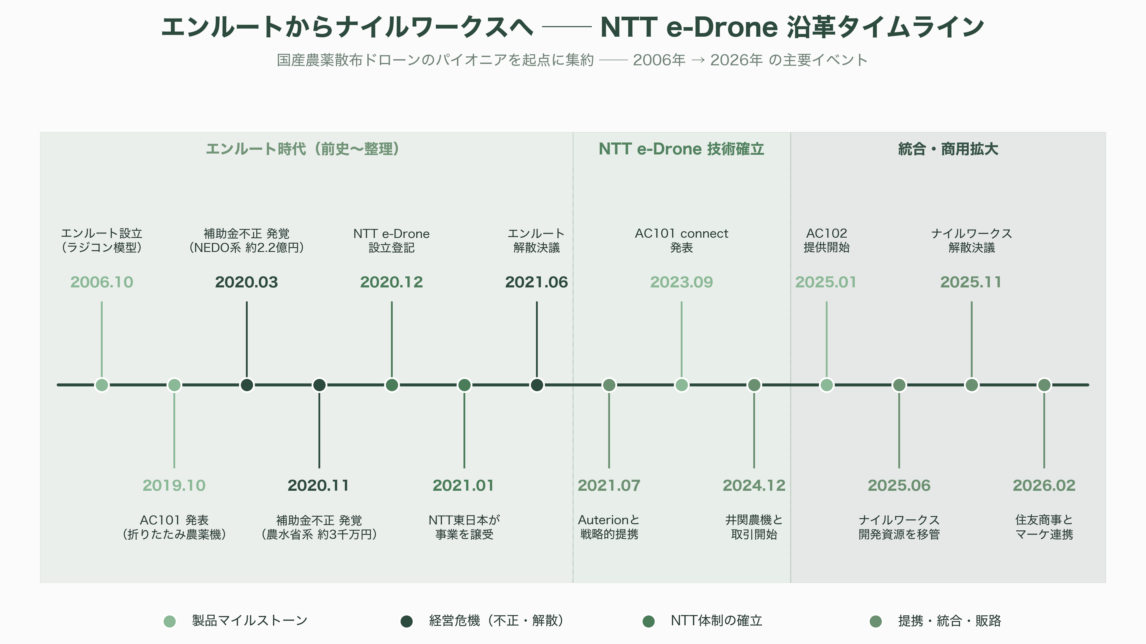 NTT e-Droneの農業用ドローンAC101 connect、 AC102と欧米パートナー製Skydio X10 / Skydio 2+、ELIOS 3、ANAFI Ai - エンルート、そしてナイルワークス──創業から現在までの歩み - 図表1