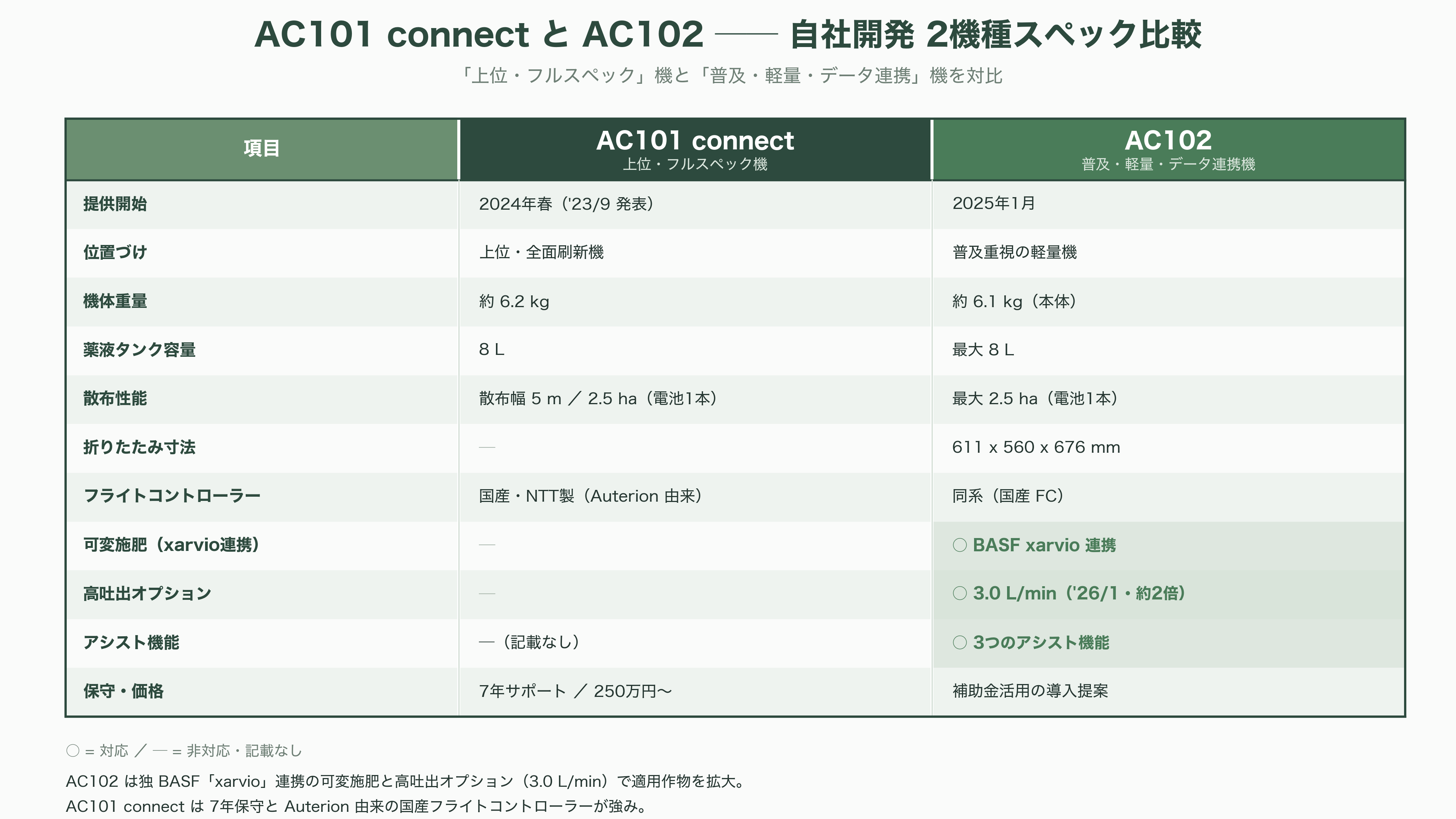 NTT e-Droneの農業用ドローンAC101 connect、 AC102と欧米パートナー製Skydio X10 / Skydio 2+、ELIOS 3、ANAFI Ai - 自社開発の主力機──農業用ドローンAC101 connectとAC102 - 図表1