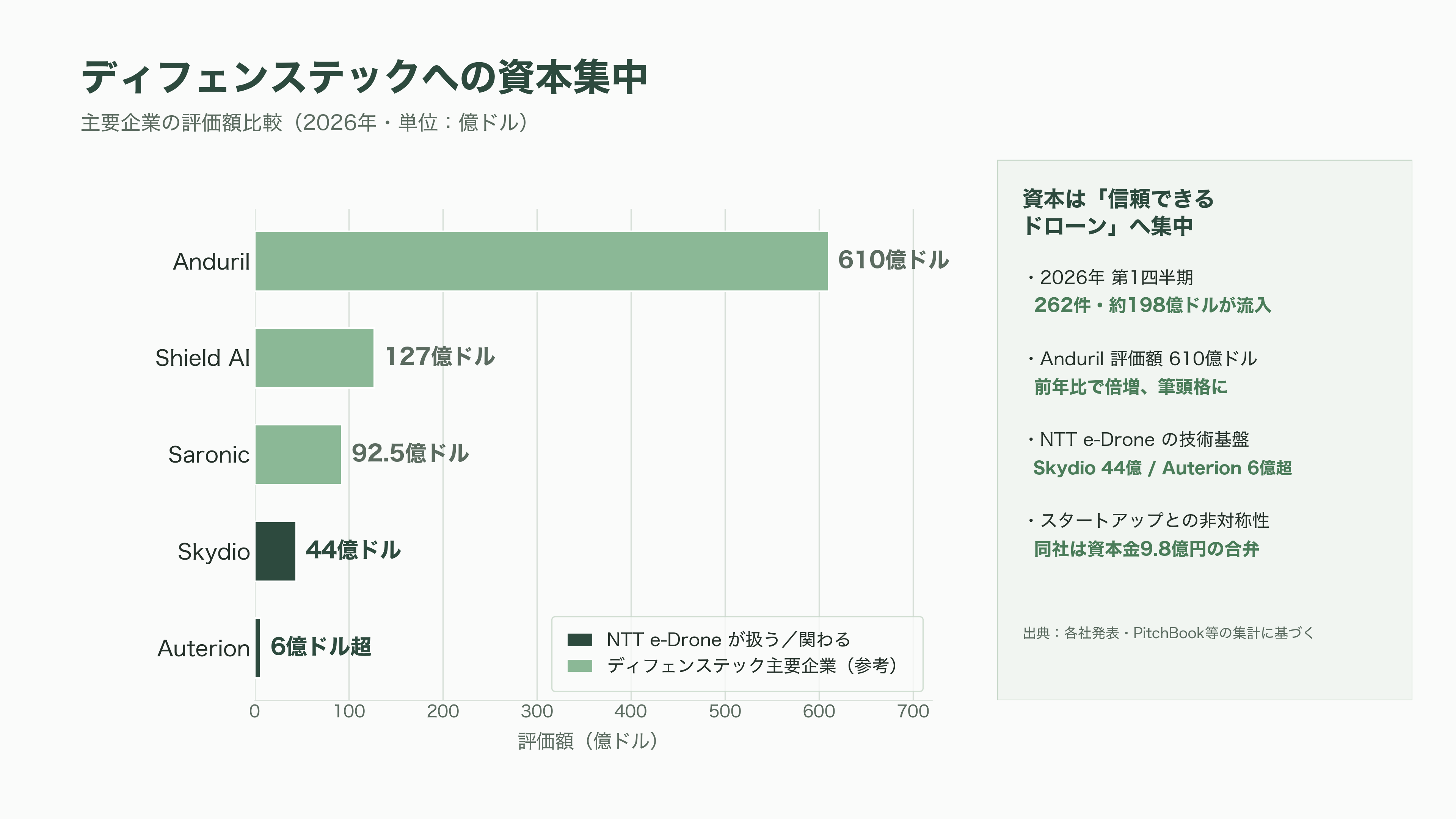 NTT e-Droneの農業用ドローンAC101 connect、 AC102と欧米パートナー製Skydio X10 / Skydio 2+、ELIOS 3、ANAFI Ai - VC・投資家はどう見るか──ディフェンステック・ブームと「信頼できるドローン」への資本集中 - 図表1