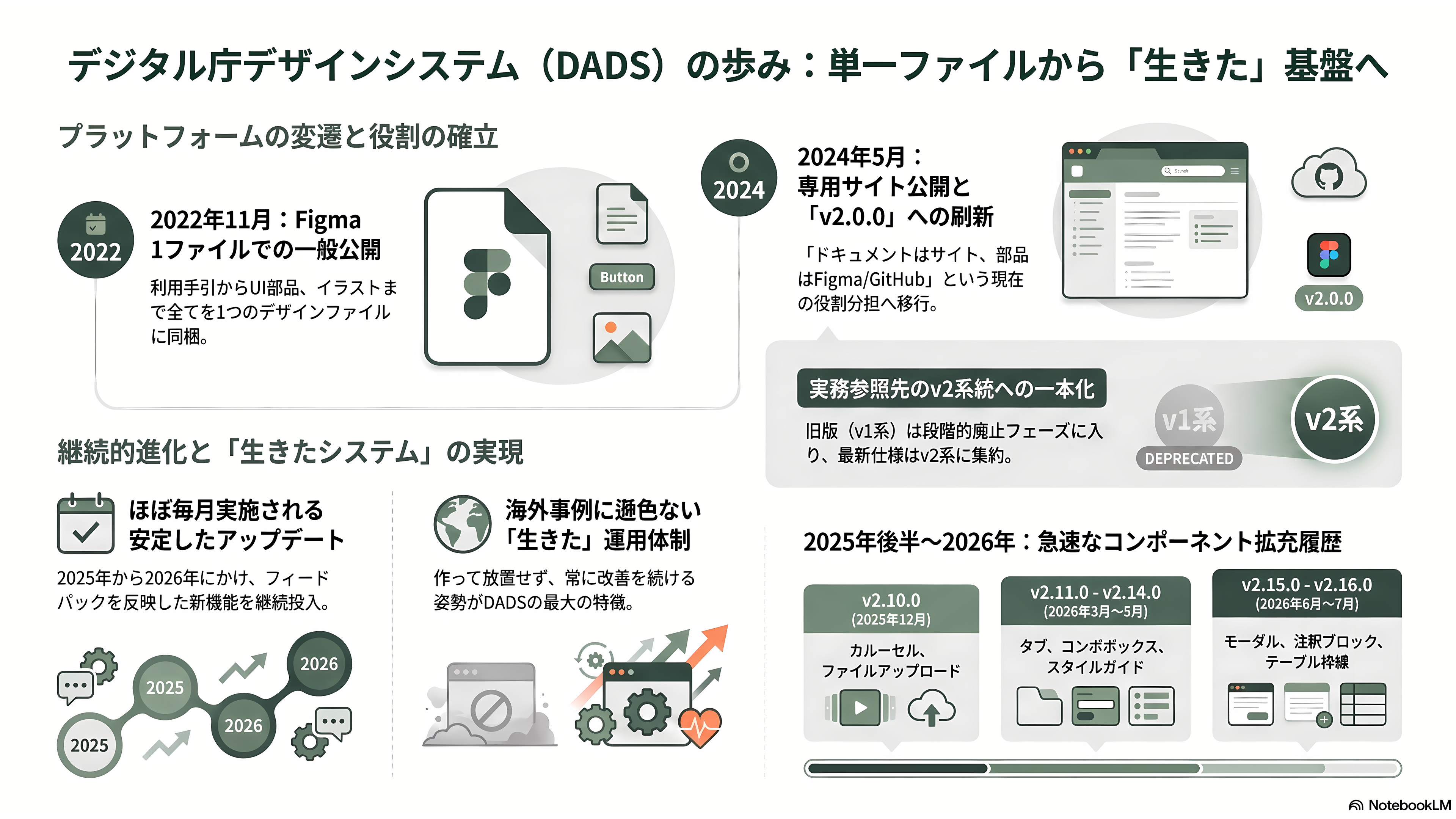 デジタル庁デザインシステムβ版とは - Figmaの1ファイルから専用サイトへ――DADSの歩み - 章扉