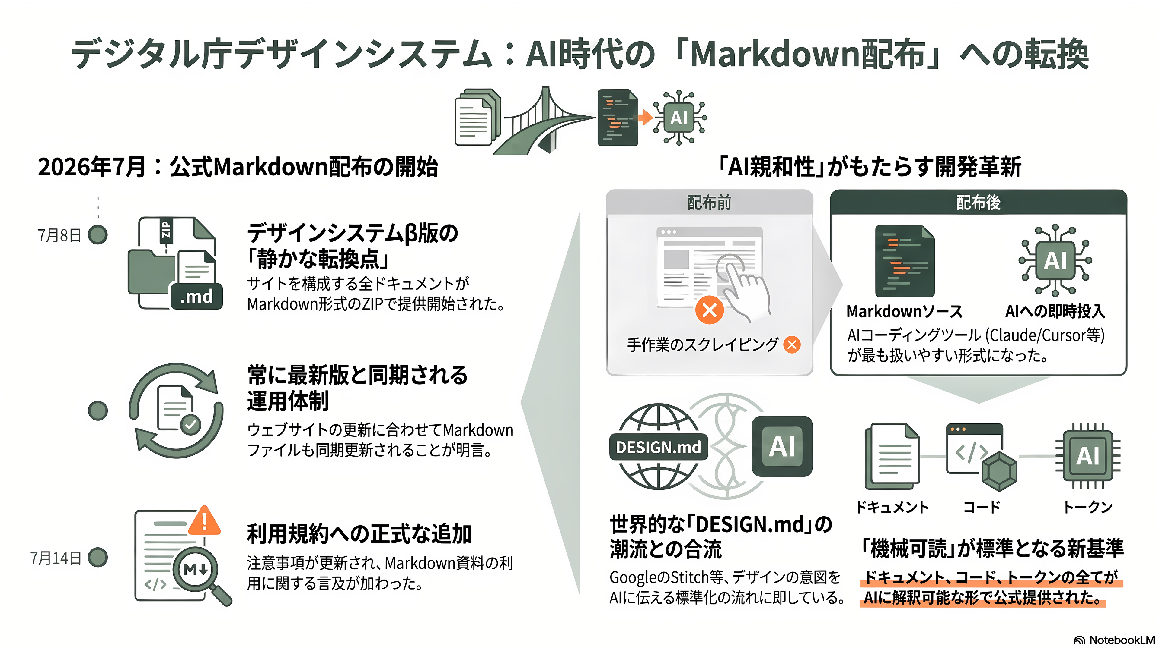 デジタル庁デザインシステムβ版とは - Markdown形式での一括配布が始まった――2026年7月8日の静かな転換点 - 章扉