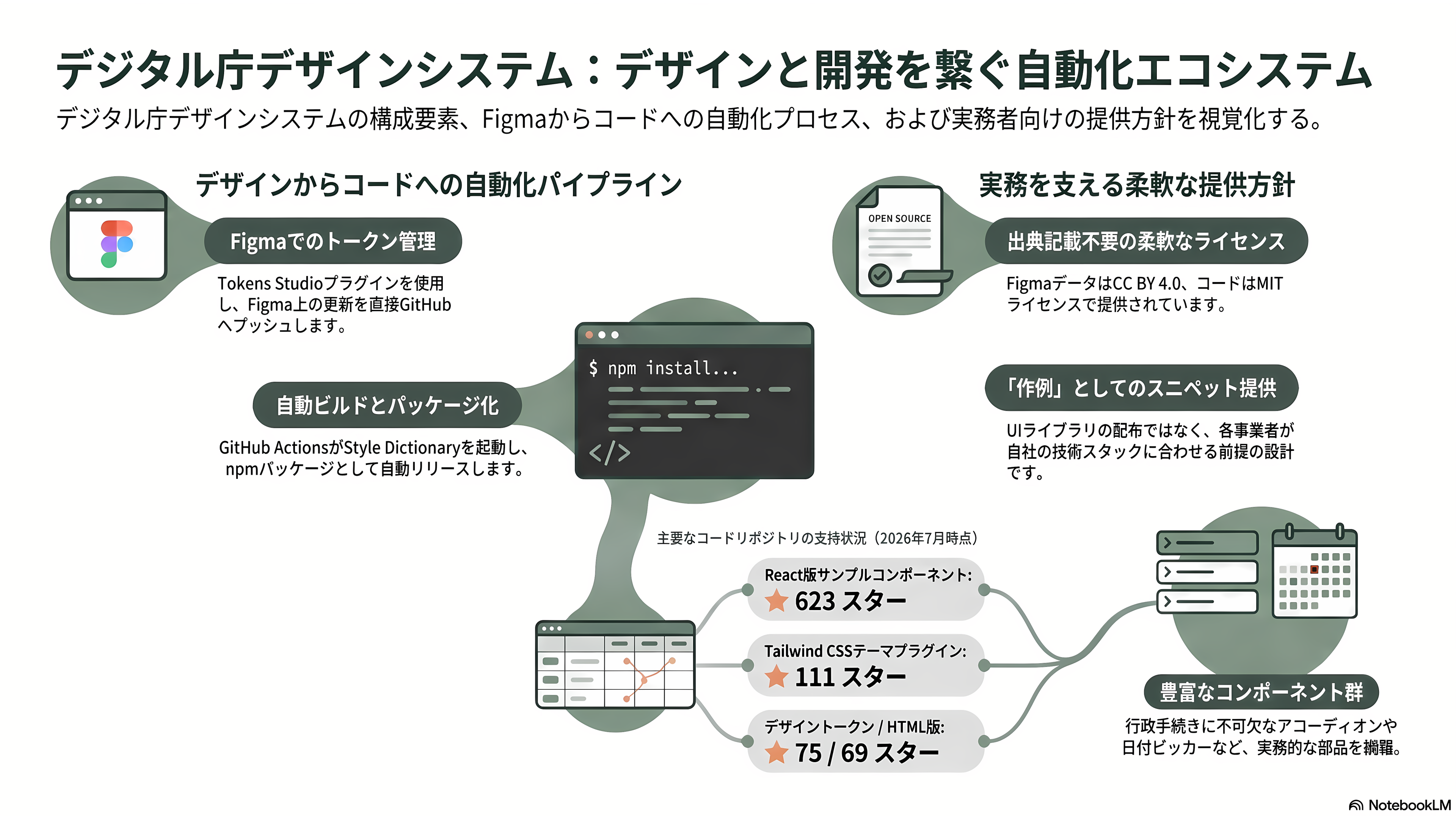デジタル庁デザインシステムβ版とは - Figmaとコード――デザインからnpmパッケージまで一気通貫 - 章扉