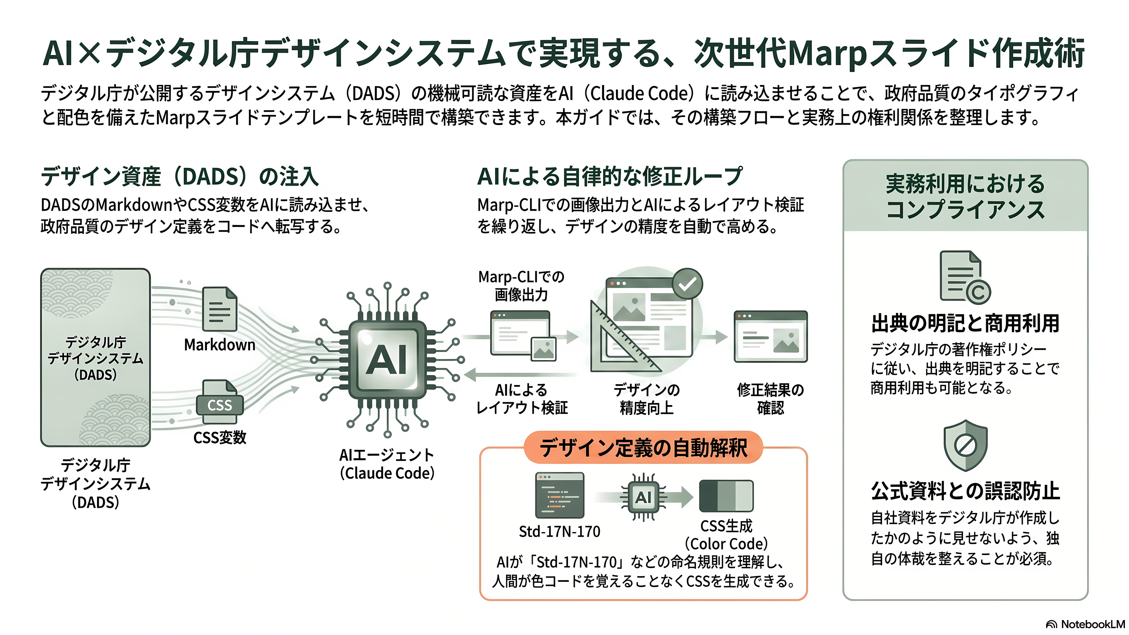 デジタル庁デザインシステムβ版とは - 実践――Claude CodeにDADSを読ませ、Marp用スライドテンプレートを作る - 章扉