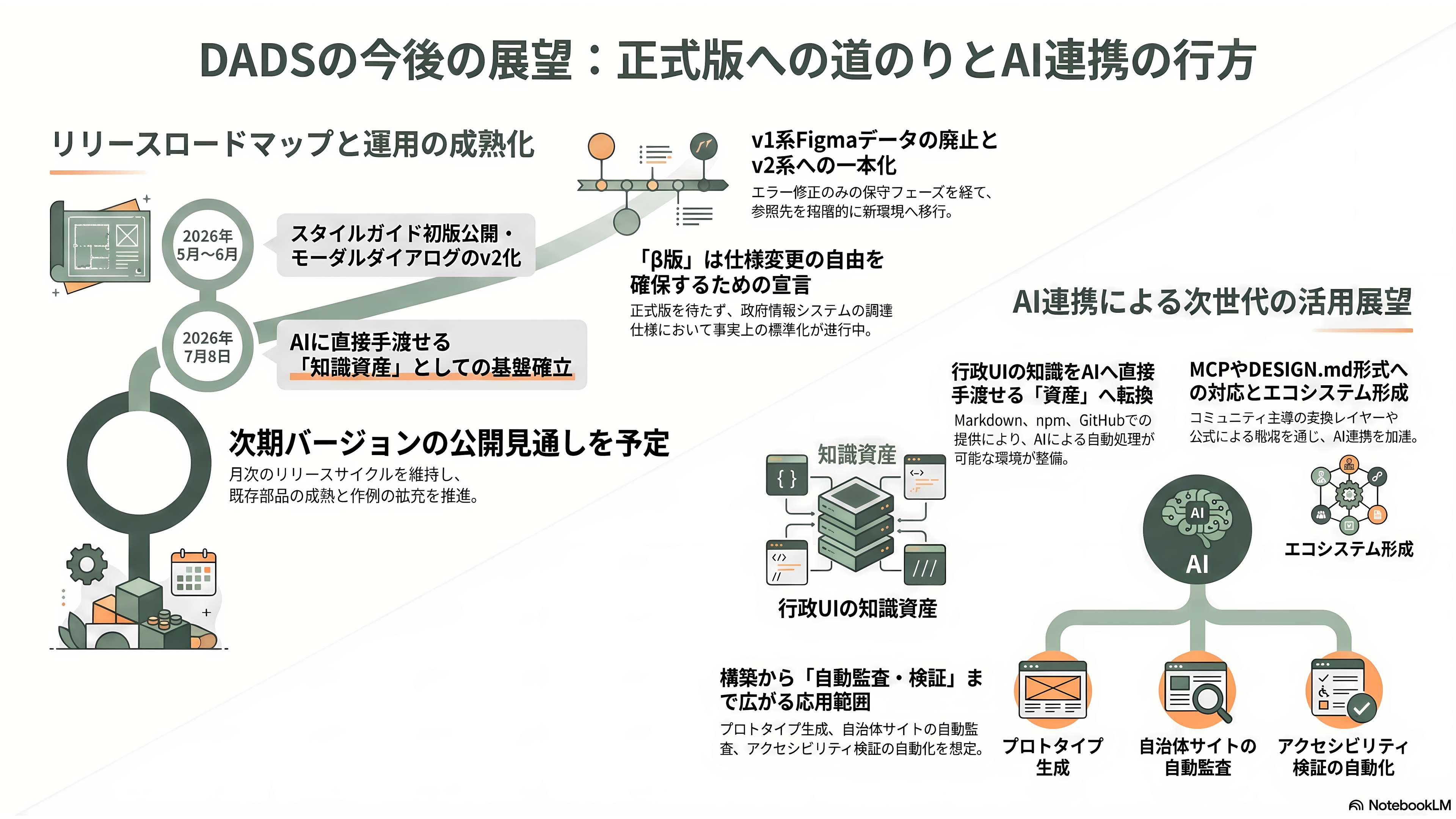デジタル庁デザインシステムβ版とは - 今後の展望――正式版への道と、AIエージェント連携の行方 - 章扉