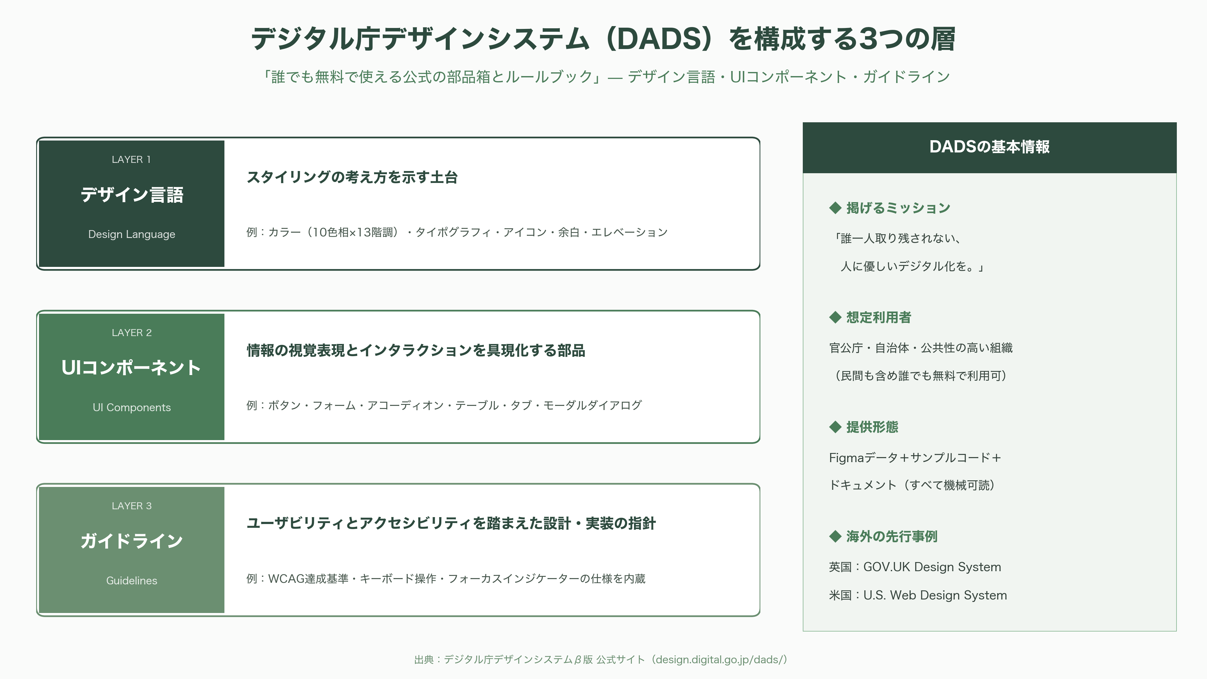 デジタル庁デザインシステムβ版とは - 行政のUIを一つにする「公式の部品箱」――デジタル庁デザインシステムβ版とは何か - 図表1