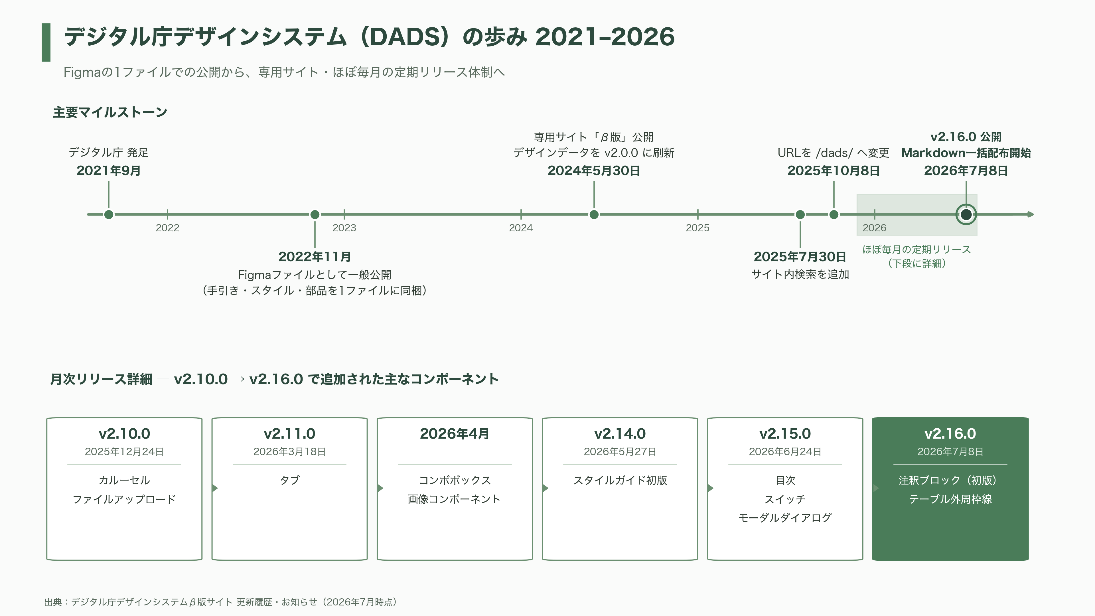 デジタル庁デザインシステムβ版とは - Figmaの1ファイルから専用サイトへ――DADSの歩み - 図表1