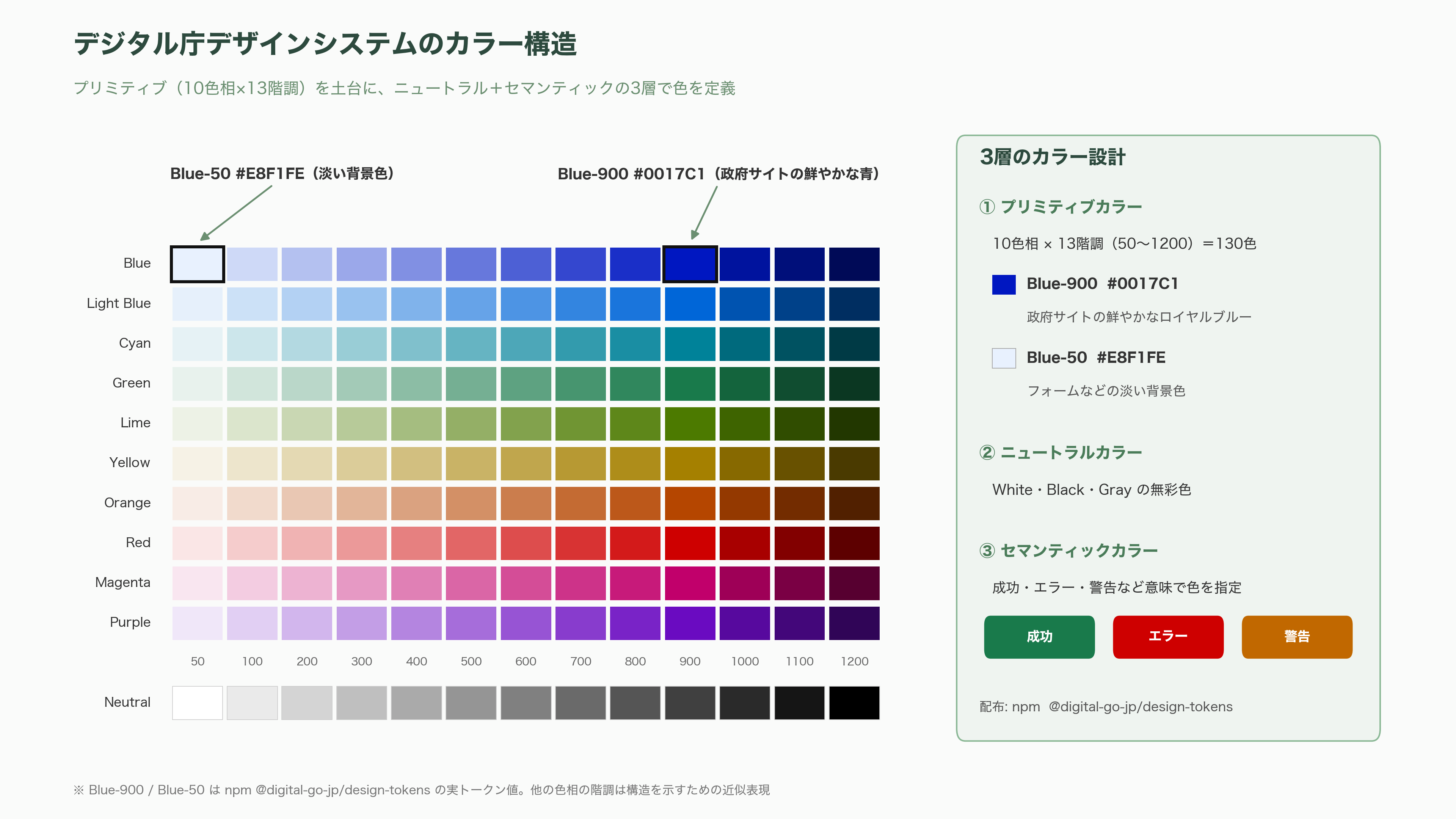 デジタル庁デザインシステムβ版とは - 中身を開く――カラー、タイポグラフィ、アクセシビリティ - 図表1