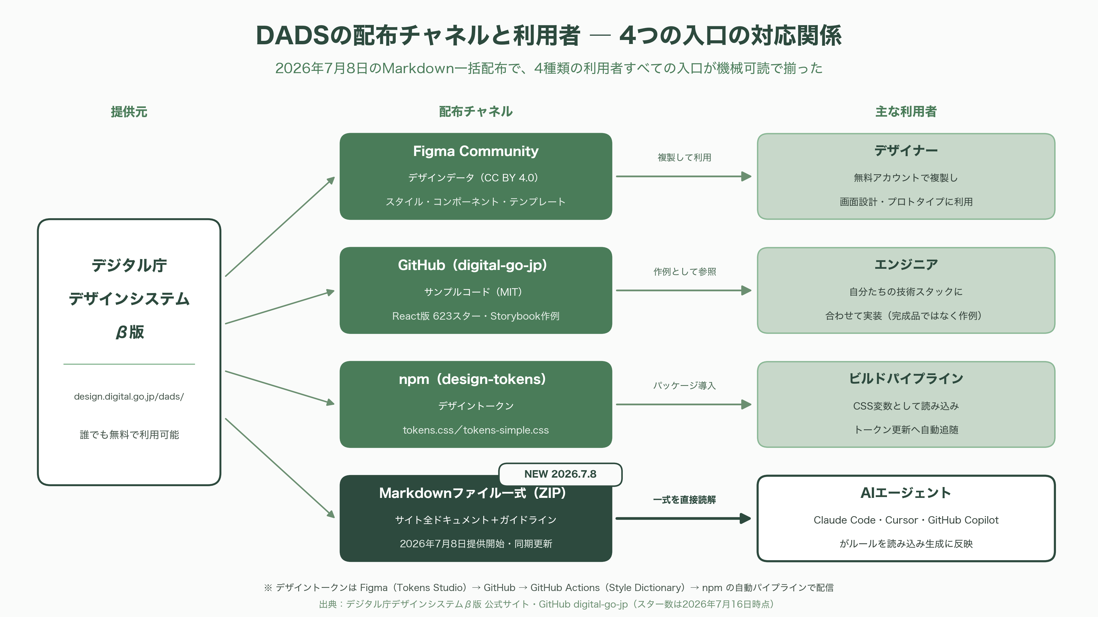 デジタル庁デザインシステムβ版とは - Markdown形式での一括配布が始まった――2026年7月8日の静かな転換点 - 図表1
