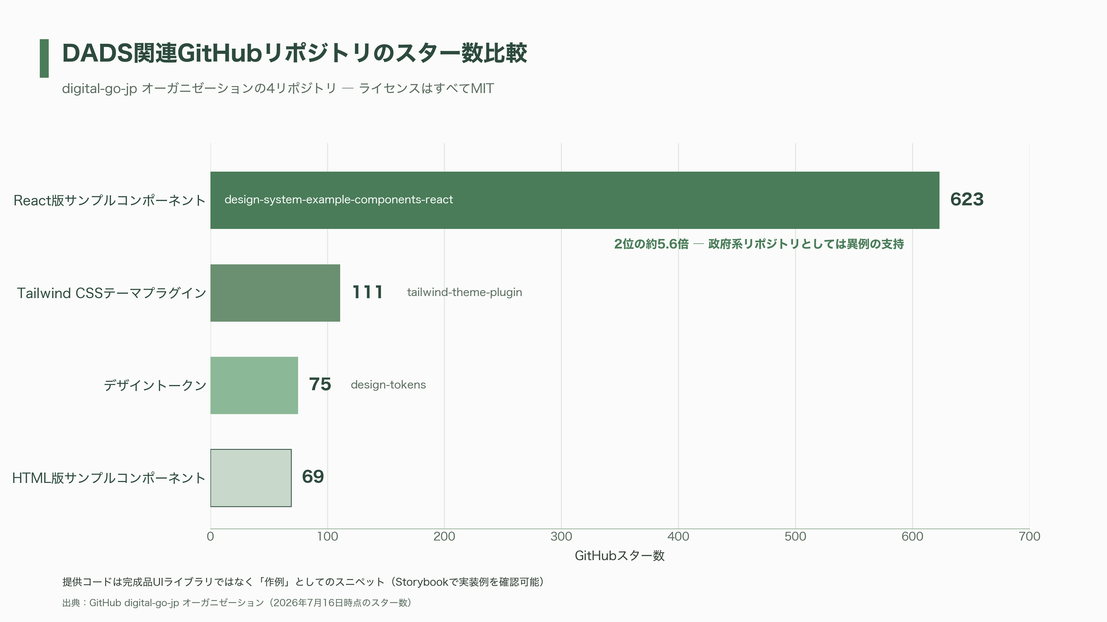 デジタル庁デザインシステムβ版とは - Figmaとコード――デザインからnpmパッケージまで一気通貫 - 図表1