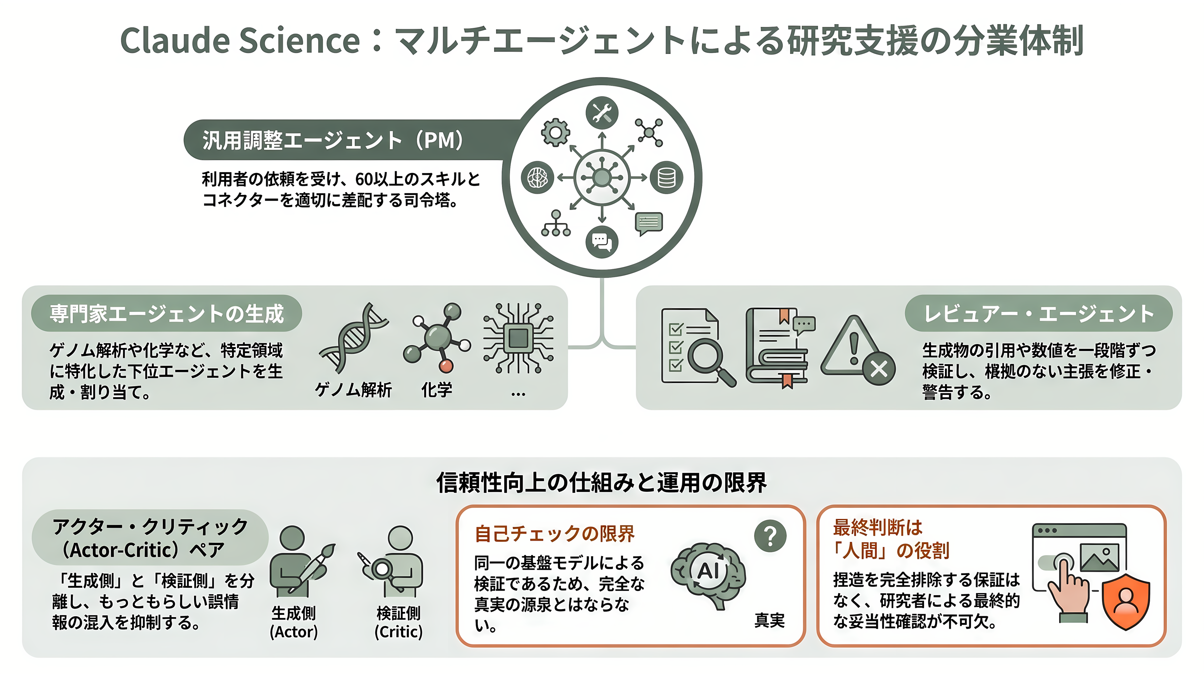 科学研究に特化したAIワークベンチ、Claude Science(クロード・サイエンス) - マルチエージェントシステム — 調整役・専門家・レビュアーの分業 - 章扉