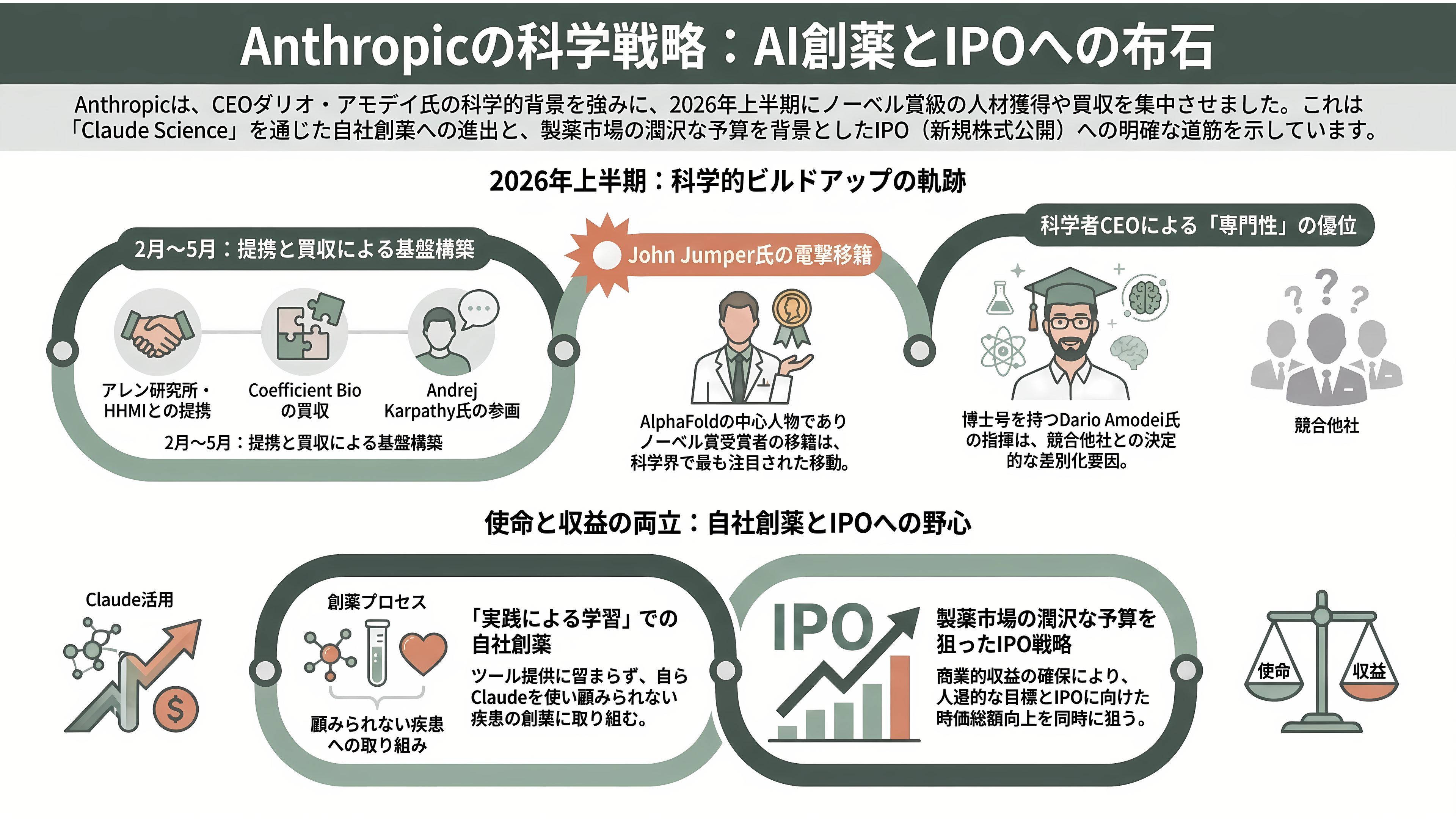 科学研究に特化したAIワークベンチ、Claude Science(クロード・サイエンス) - 人材・自社創薬・IPO — Anthropicの科学への本気度 - 章扉