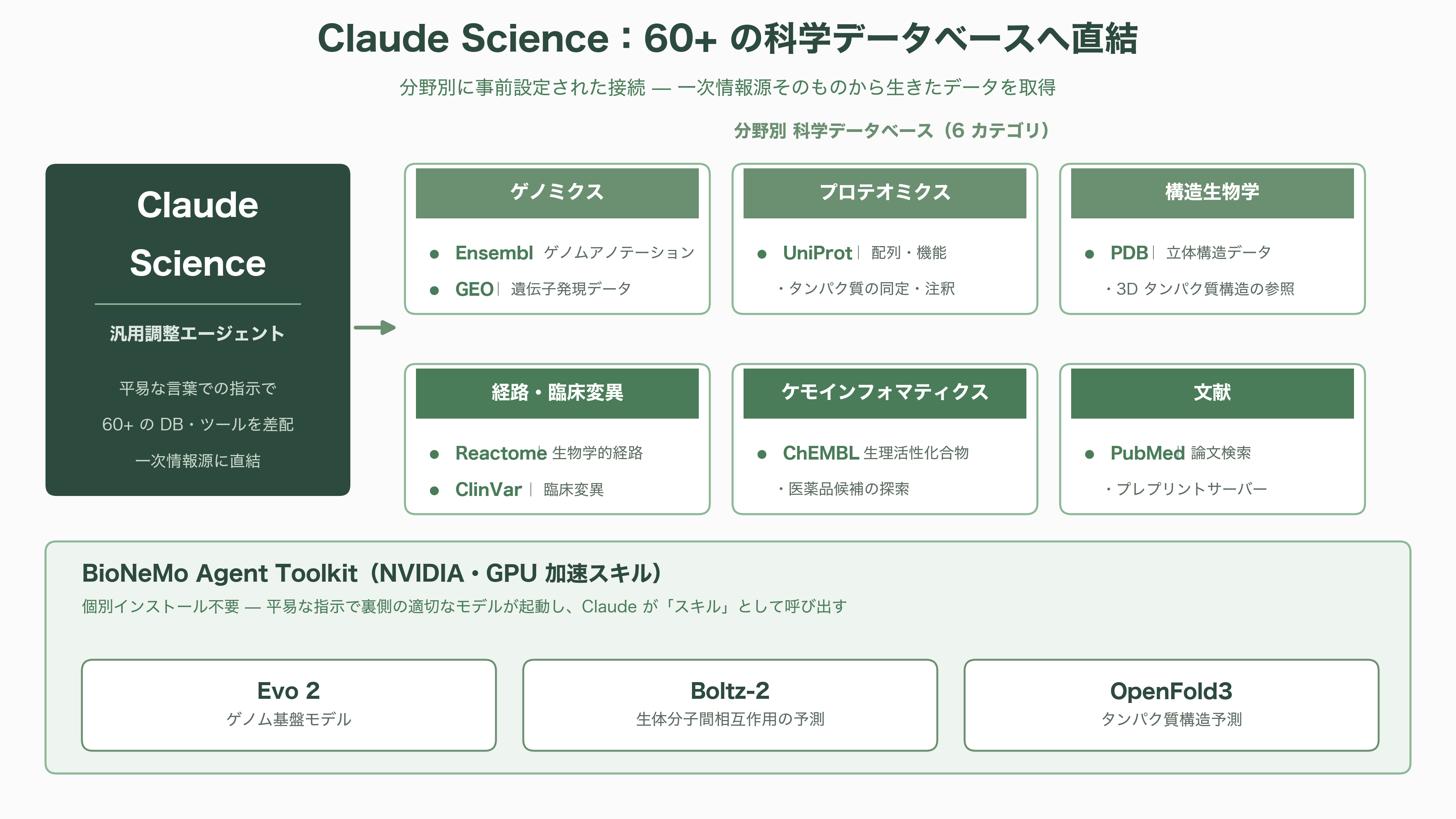 科学研究に特化したAIワークベンチ、Claude Science(クロード・サイエンス) - 60以上の科学データベースへの直結 - 図表1