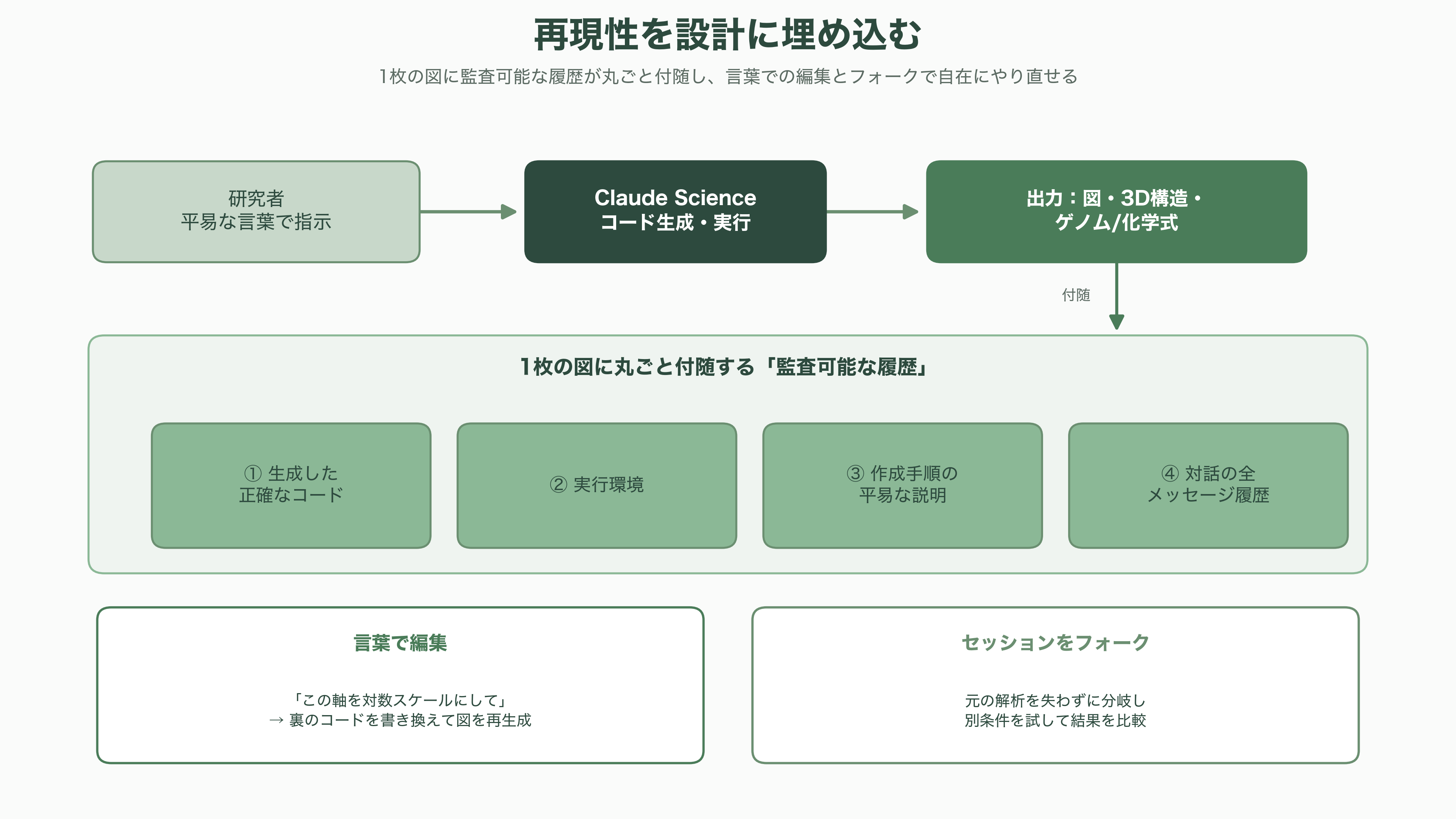 科学研究に特化したAIワークベンチ、Claude Science(クロード・サイエンス) - ネイティブな可視化と徹底した再現性 - 図表1