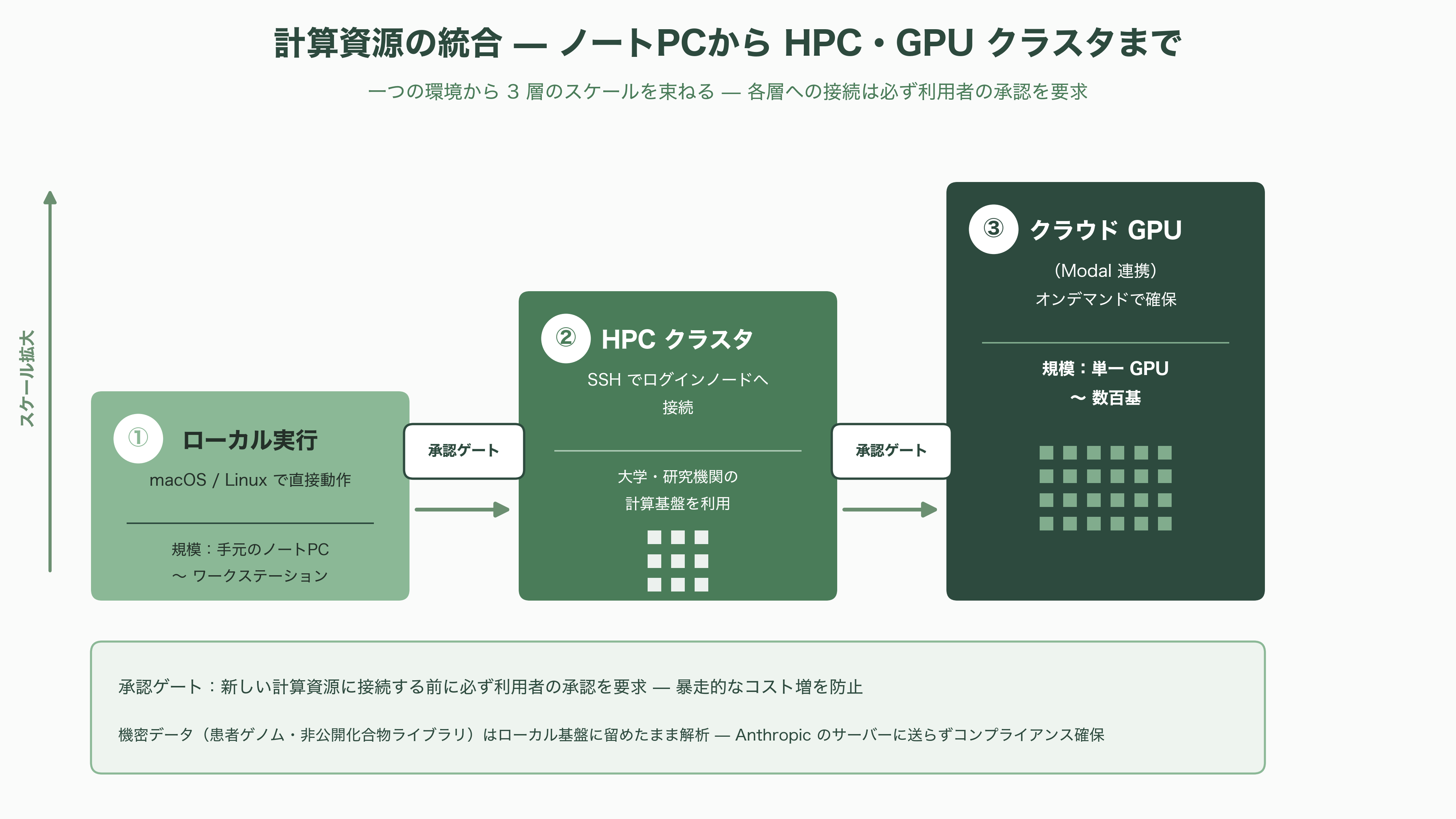 科学研究に特化したAIワークベンチ、Claude Science(クロード・サイエンス) - 計算資源の統合 — ノートPCからHPC・GPUクラスタまで - 図表1