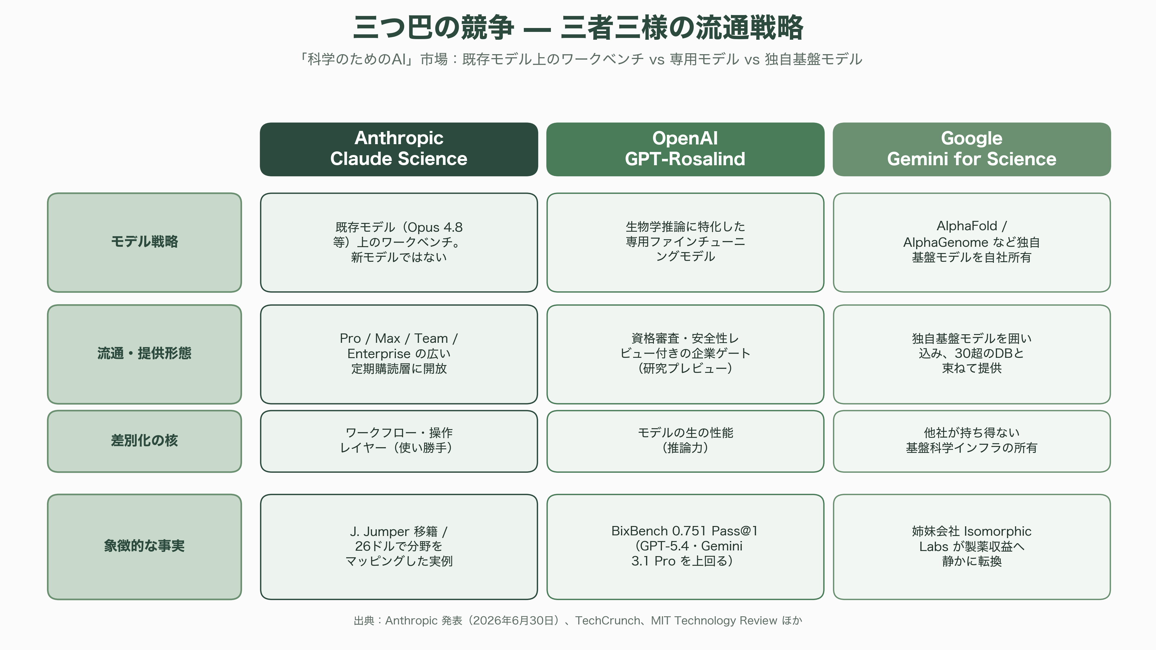 科学研究に特化したAIワークベンチ、Claude Science(クロード・サイエンス) - 三つ巴の競争 — OpenAI・Google・Anthropic - 図表1