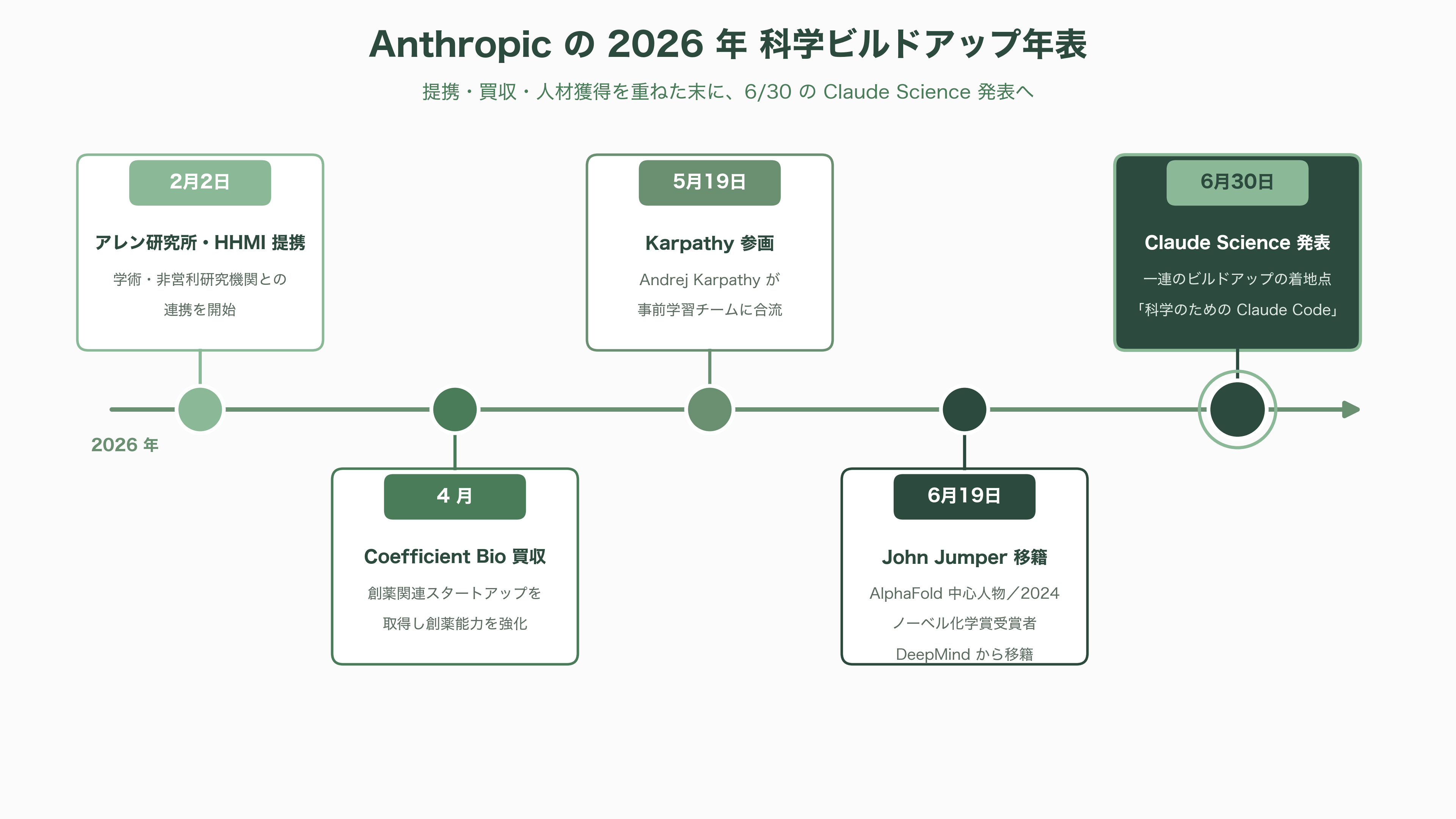 科学研究に特化したAIワークベンチ、Claude Science(クロード・サイエンス) - 人材・自社創薬・IPO — Anthropicの科学への本気度 - 図表1