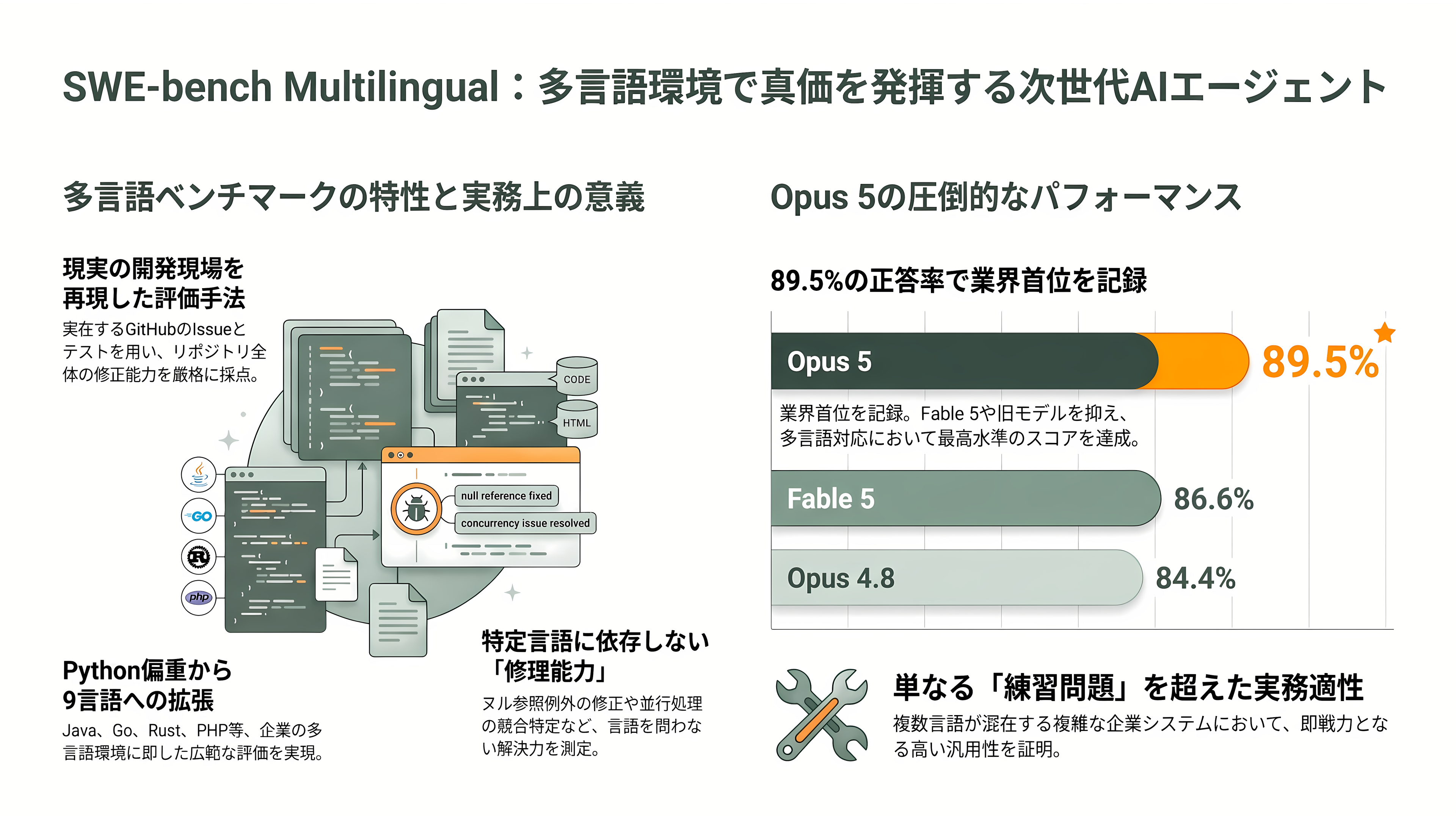 Claude Opus 5リリース - SWE-bench Multilingual——9言語のコードベースを修理できるか - 章扉