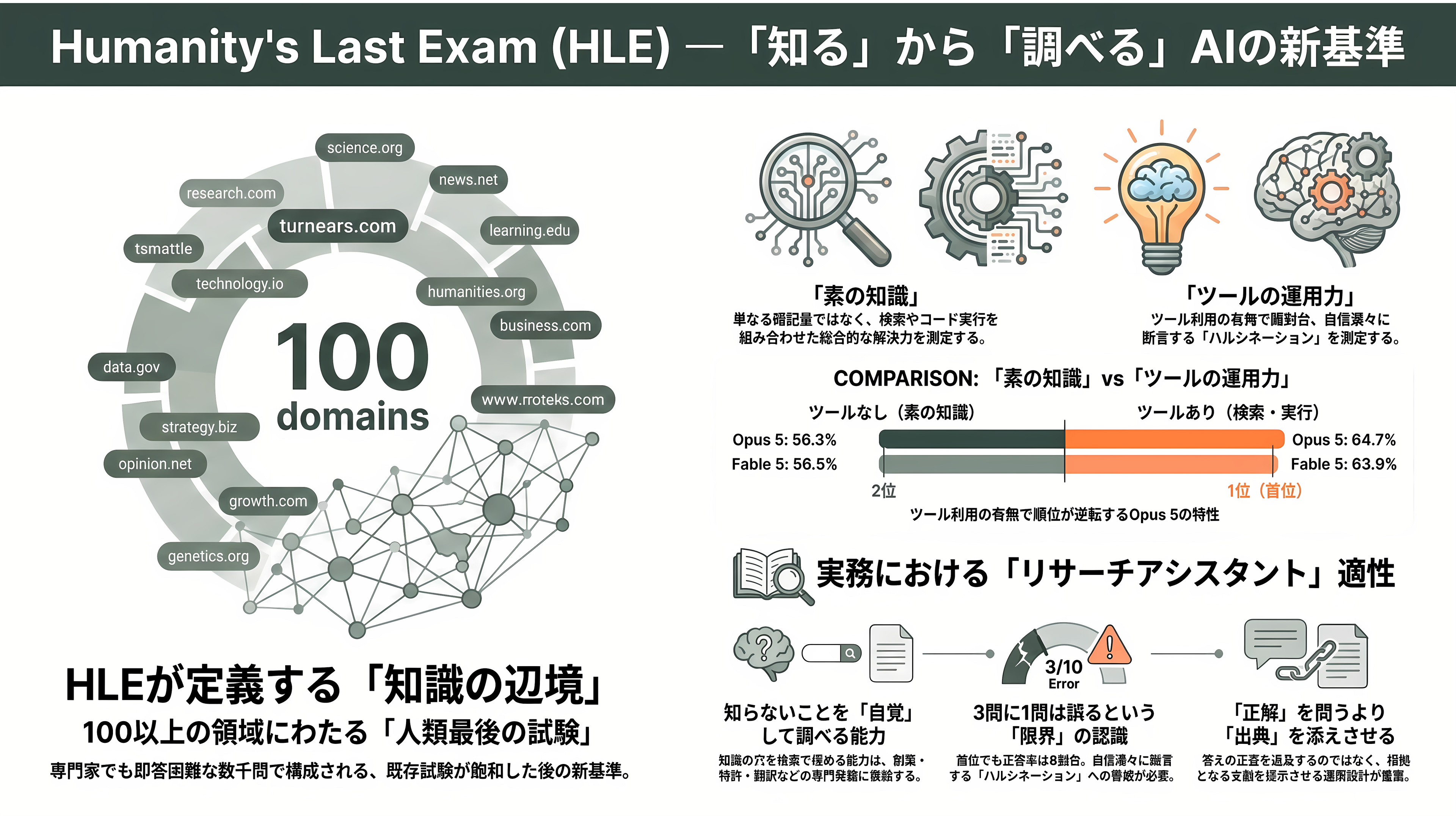 Claude Opus 5リリース - Humanity's Last Exam(ツールあり)——知識の辺境で道具を使う - 章扉