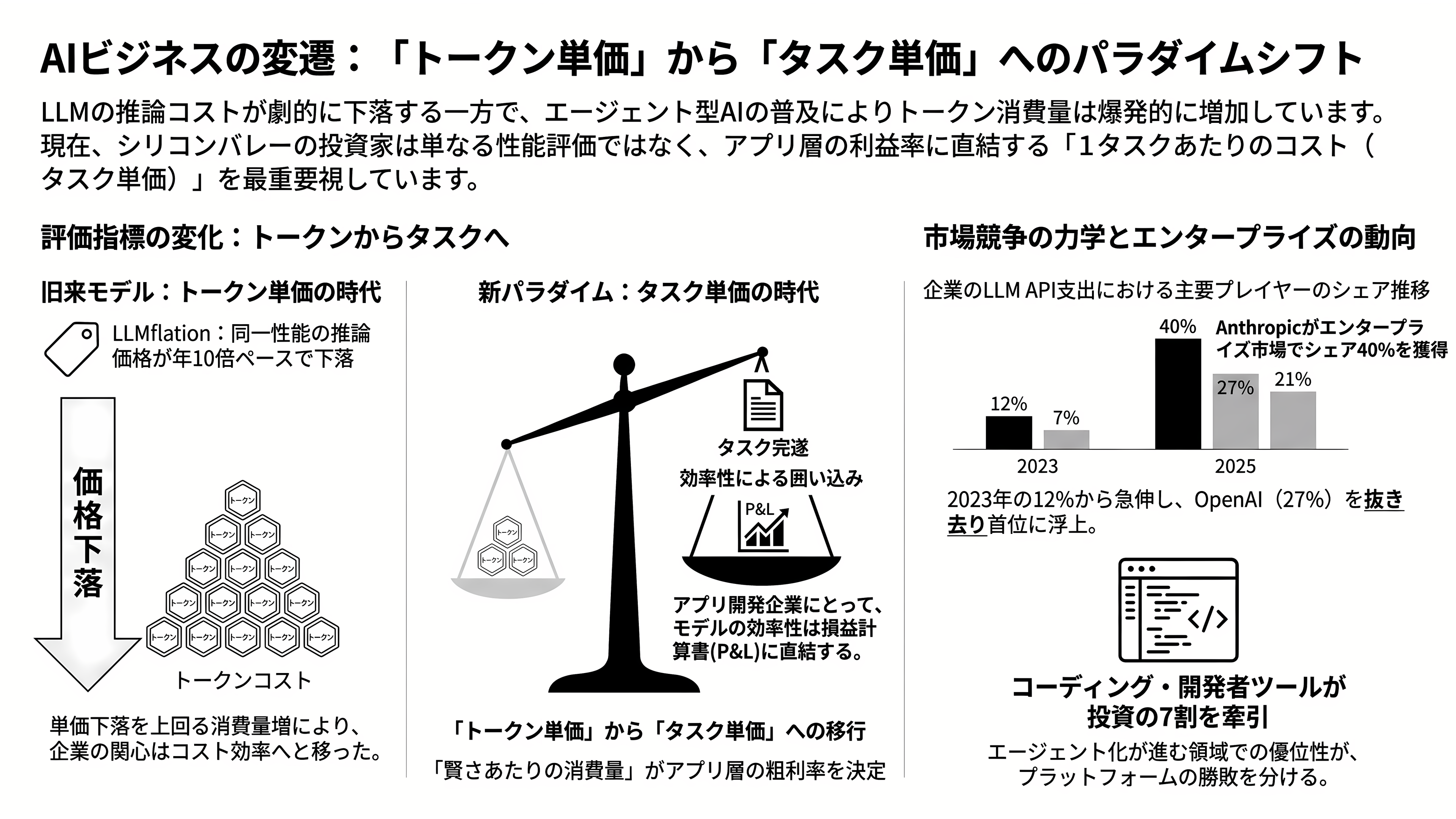 Claude Opus 5リリース - シリコンバレーVCの視点(1)——「トークン単価」から「タスク単価」へ - 章扉