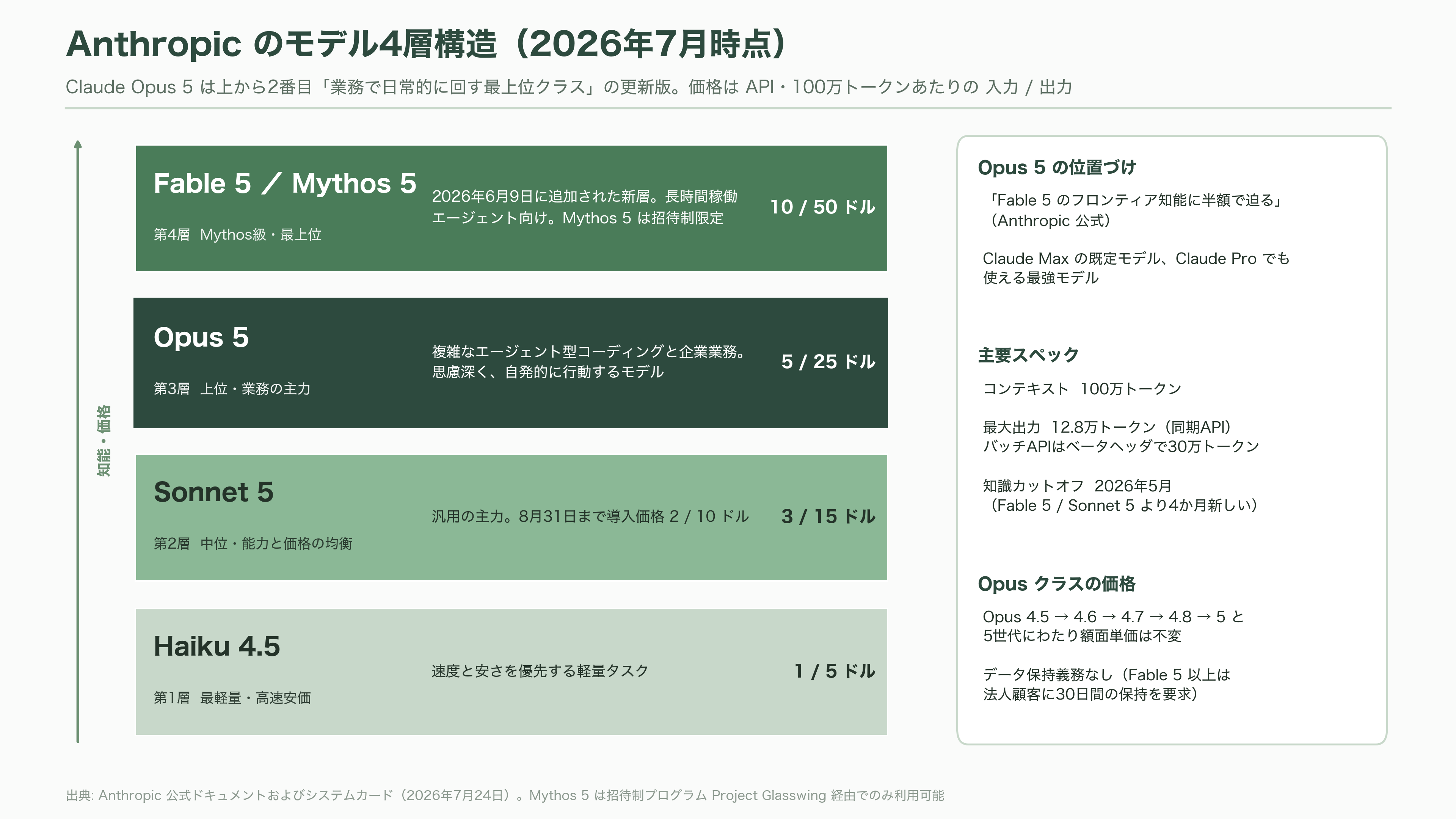 Claude Opus 5リリース - Claude Opus 5とは——Anthropicの4層構造における「Opus」の意味 - 図表1