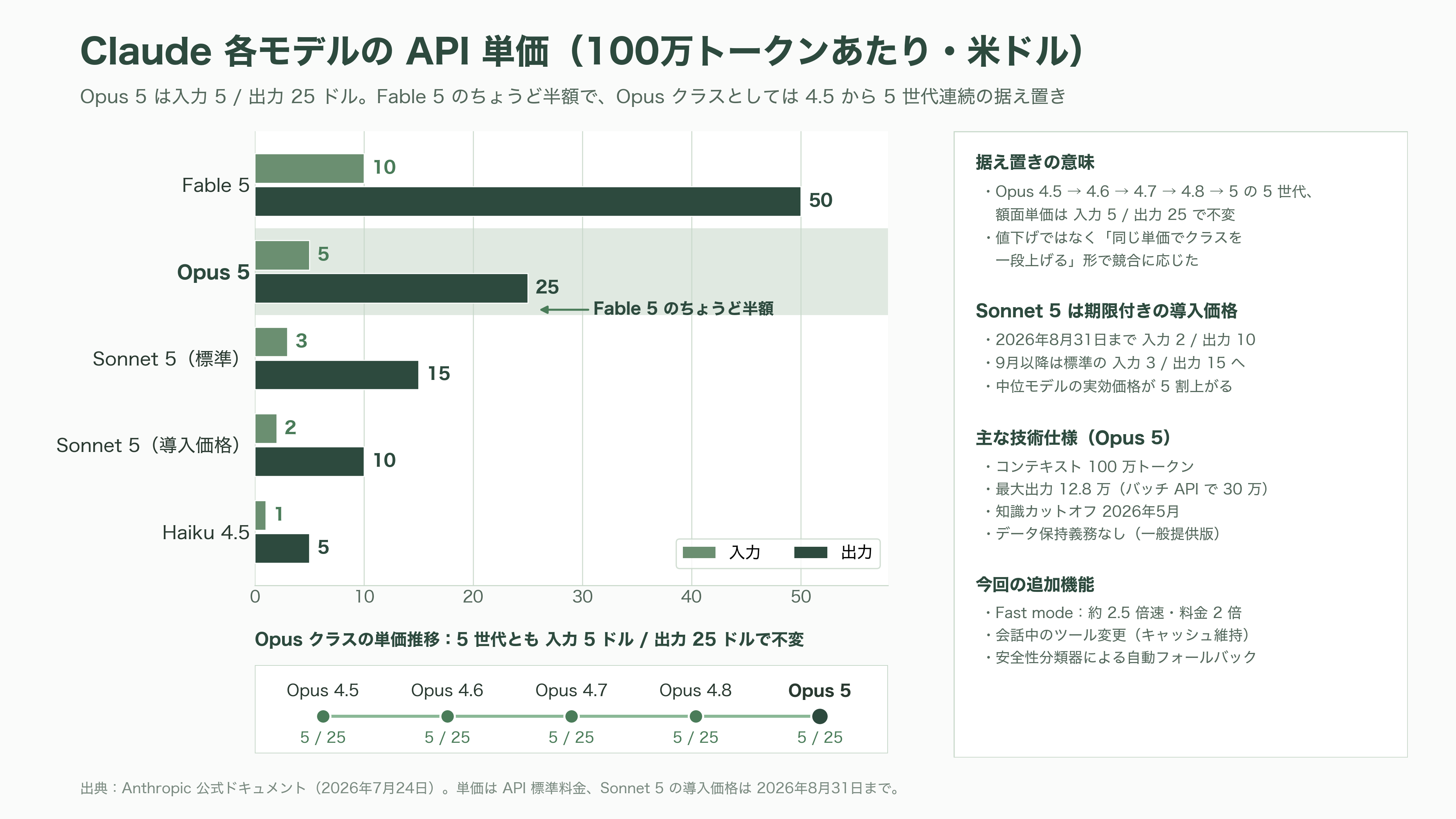 Claude Opus 5リリース - リリースの要点——価格据え置き、コンテキスト100万トークン、そして「フォールバック」 - 図表1