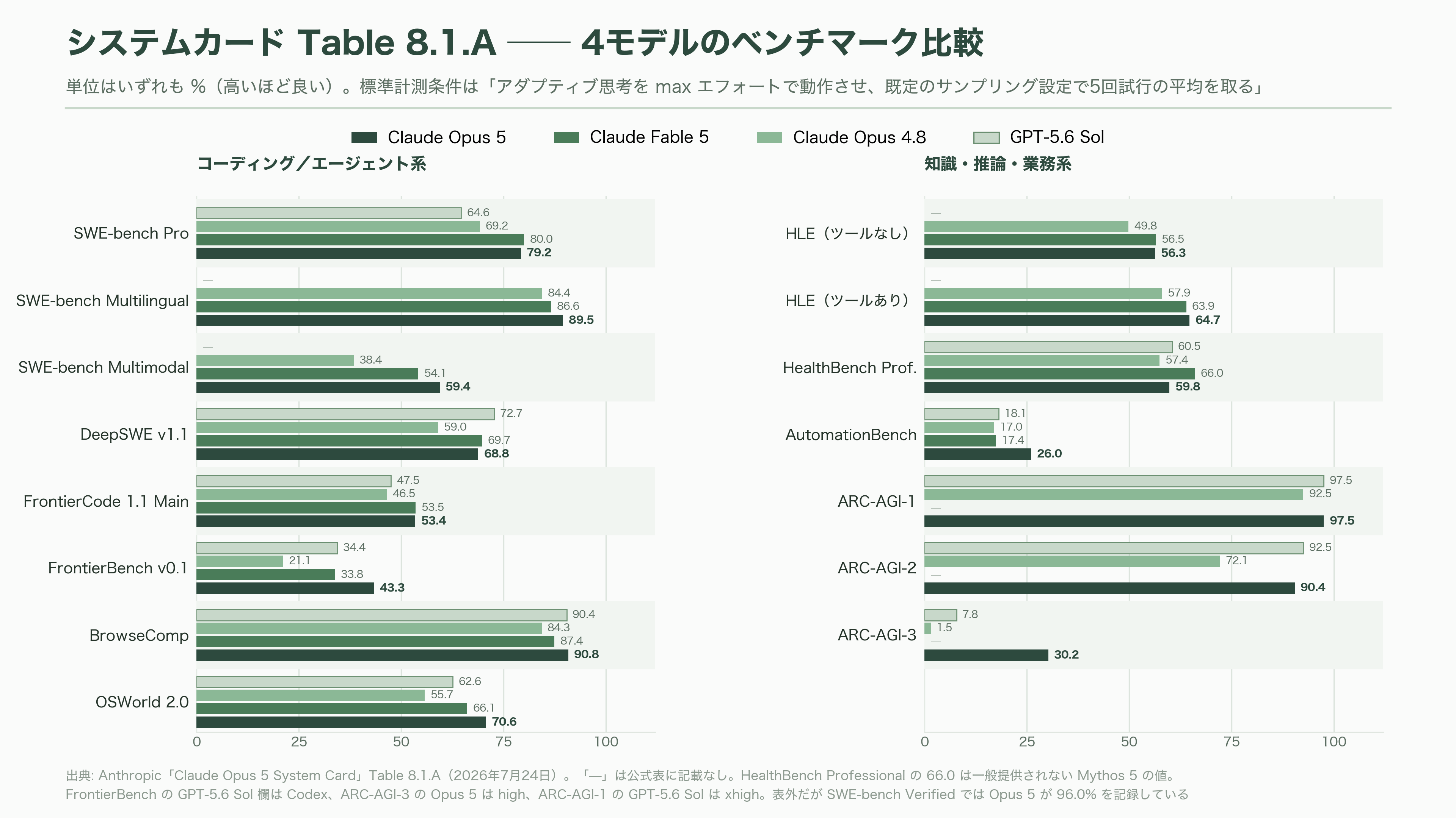 Claude Opus 5リリース - 公式ベンチマーク記録——システムカードが示す実数 - 図表1