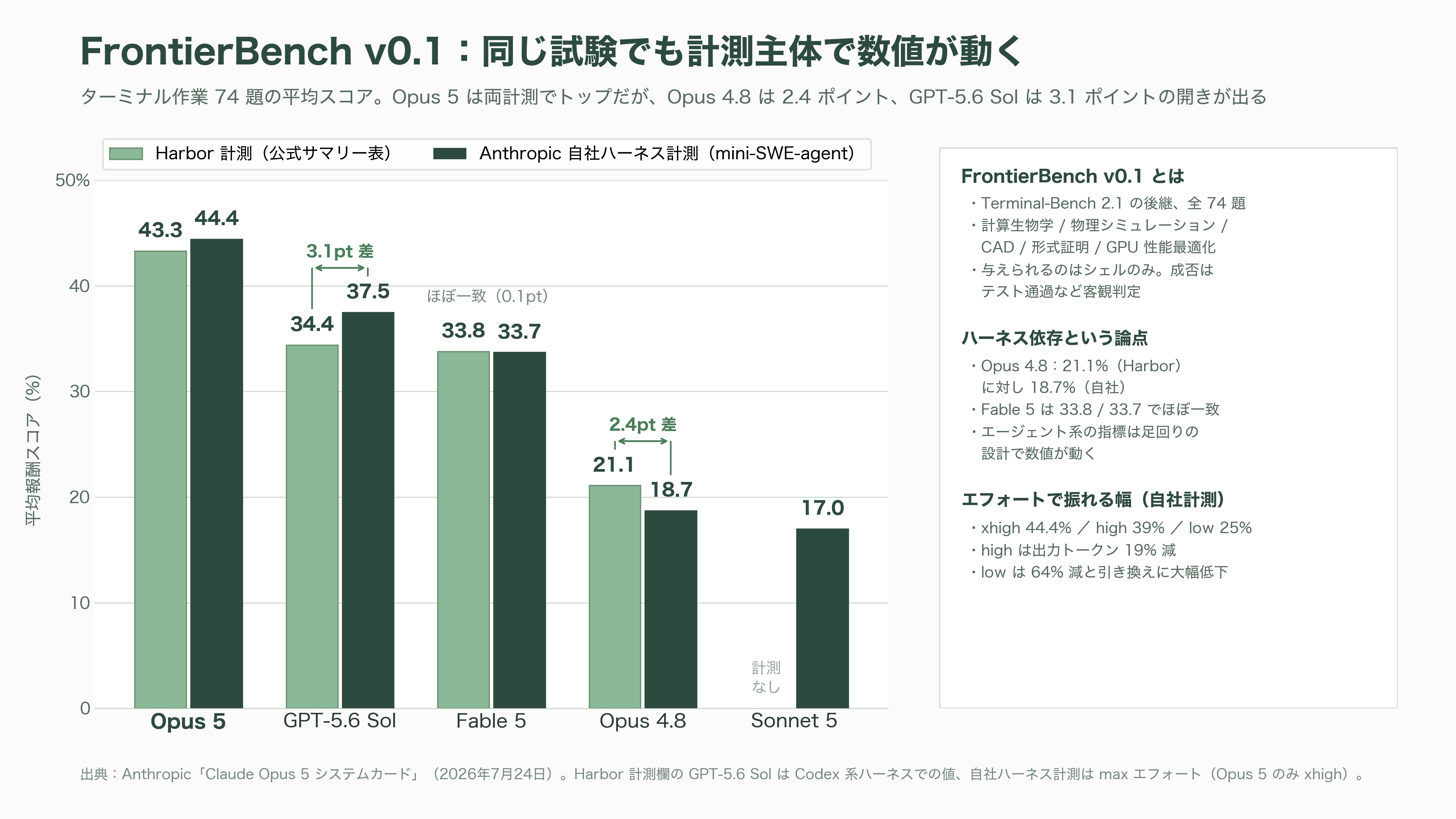Claude Opus 5リリース - FrontierBench v0.1——ターミナルの中の「研究エンジニア」 - 図表1