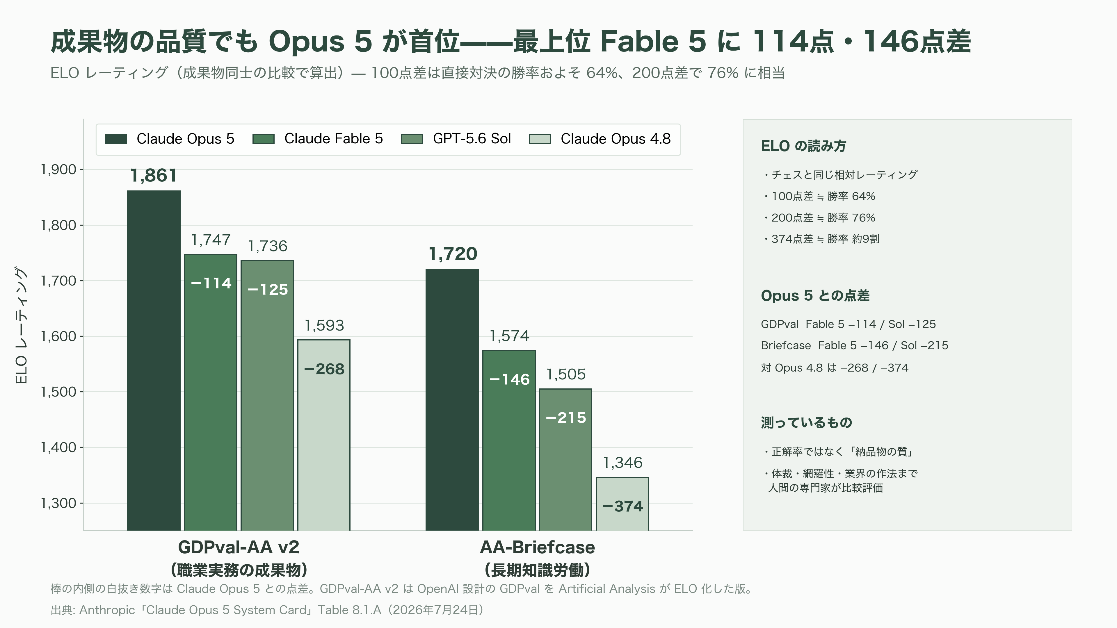 Claude Opus 5リリース - GDPval-AA v2——「試験の点数」から「納品物の品質」へ - 図表1