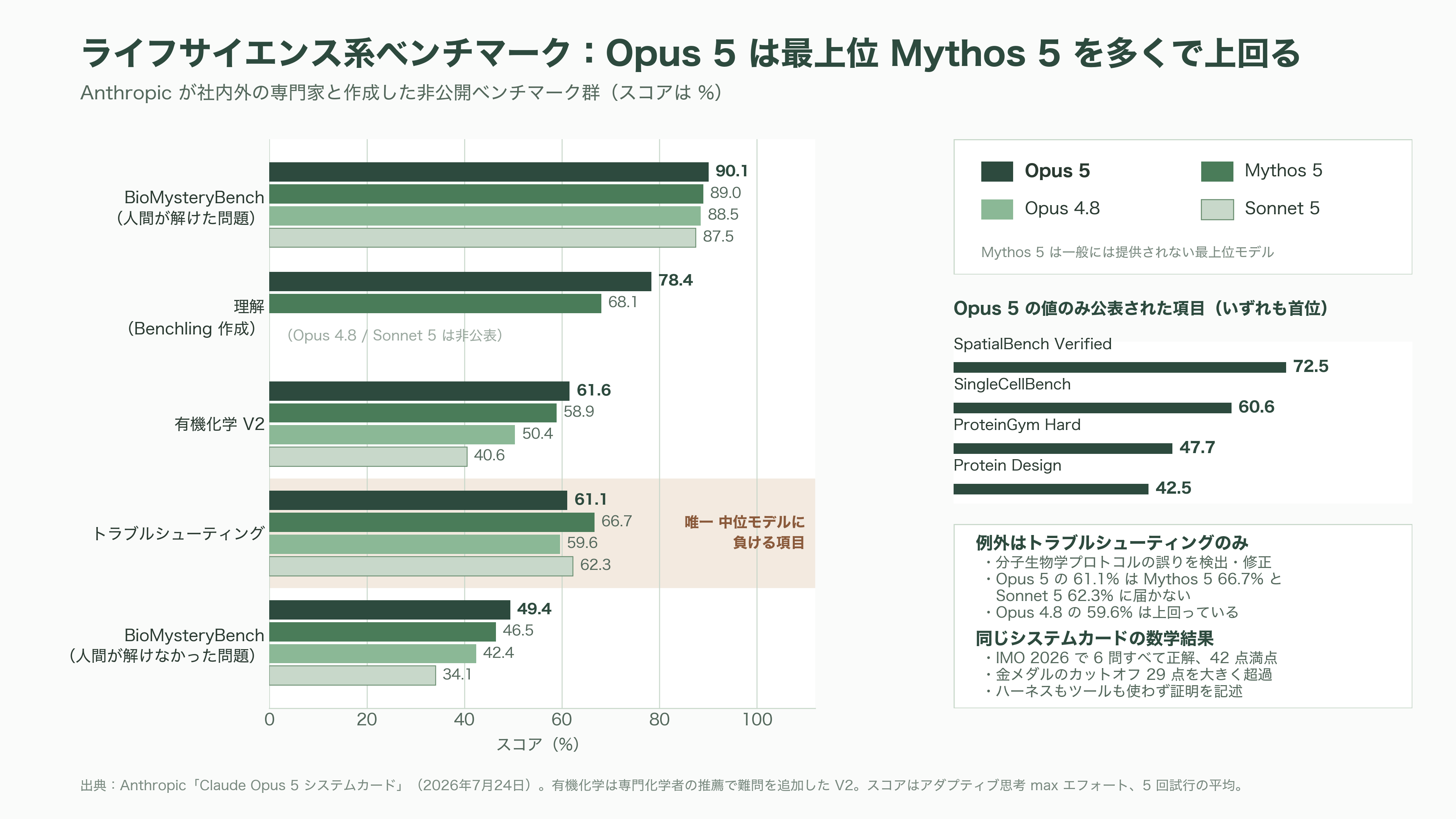Claude Opus 5リリース - 数学・科学・ライフサイエンス——IMO 2026で42点満点 - 図表1