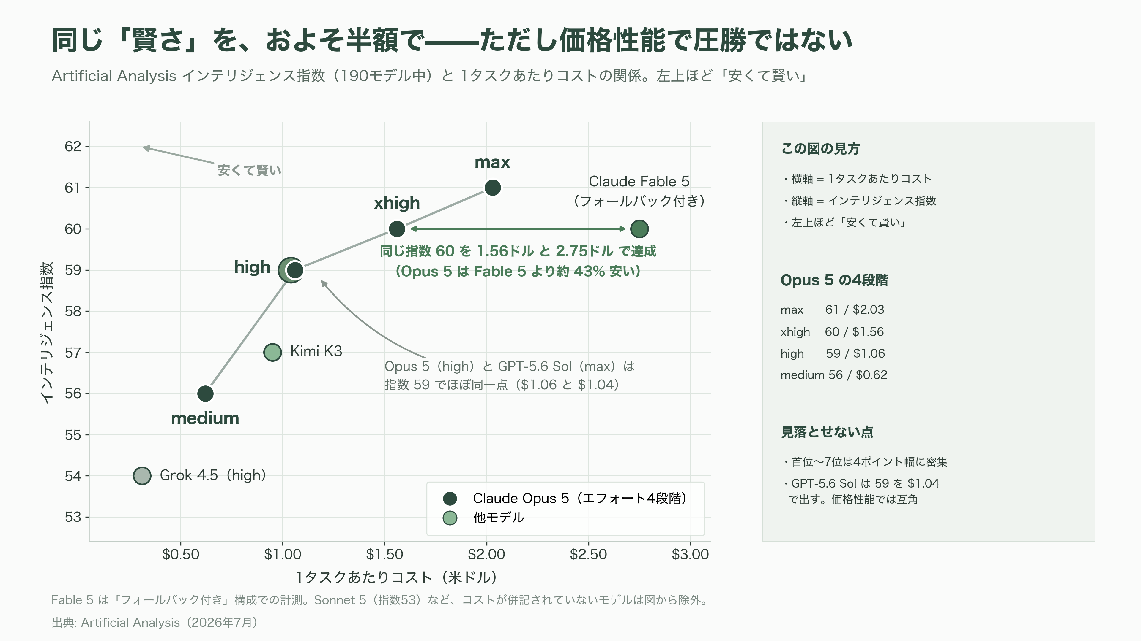 Claude Opus 5リリース - 他モデルとの比較——「全勝」ではないという重要な事実 - 図表1