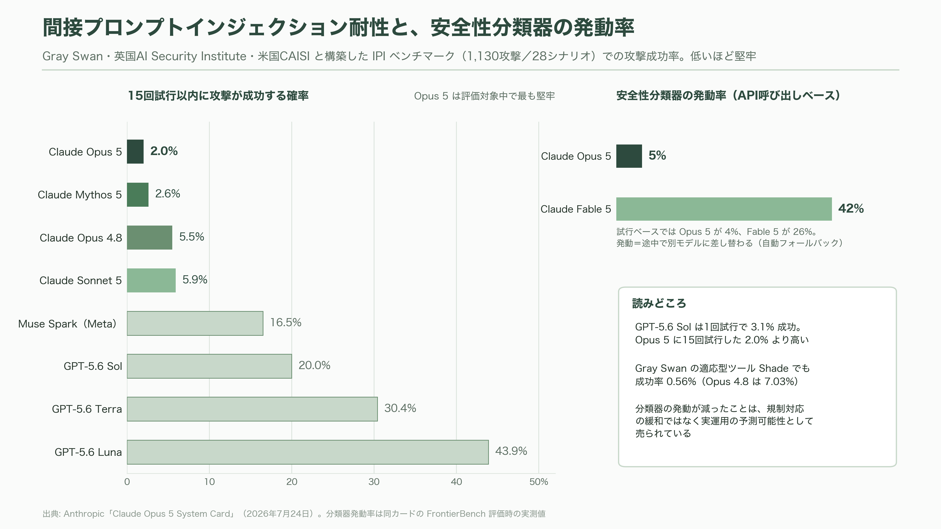 Claude Opus 5リリース - 安全性の設計——「介入率」が下がったことの商業的な意味 - 図表1