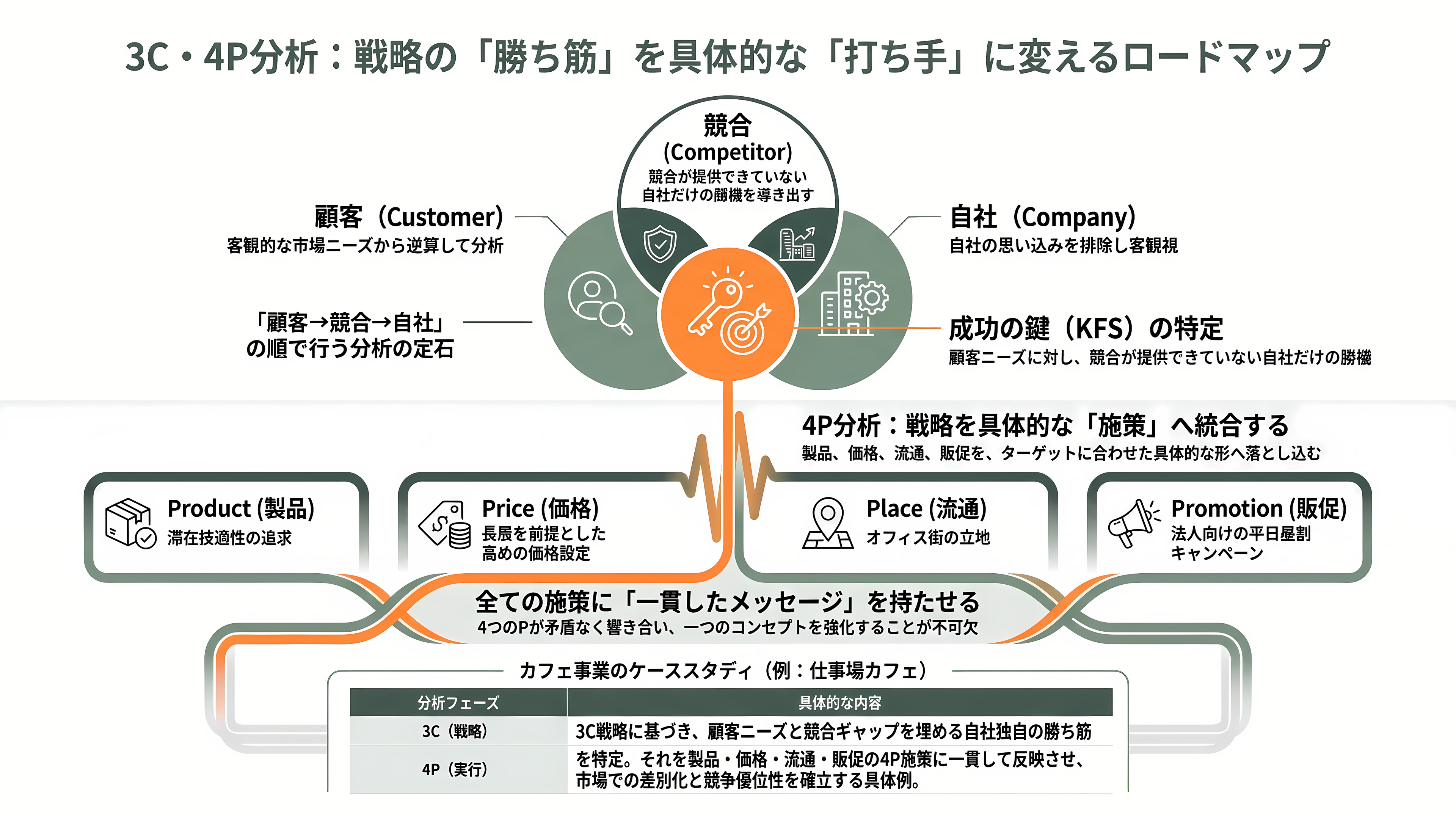 コンサルツール大全 PEST分析、5 Force、4P、3C、VRIO、成長マトリクス、戦略キャンパス、PPM、バリューチェーン、7S、MECE、ECRS、BMC - 3C分析と4P分析——顧客を起点に市場へ降りる - 章扉