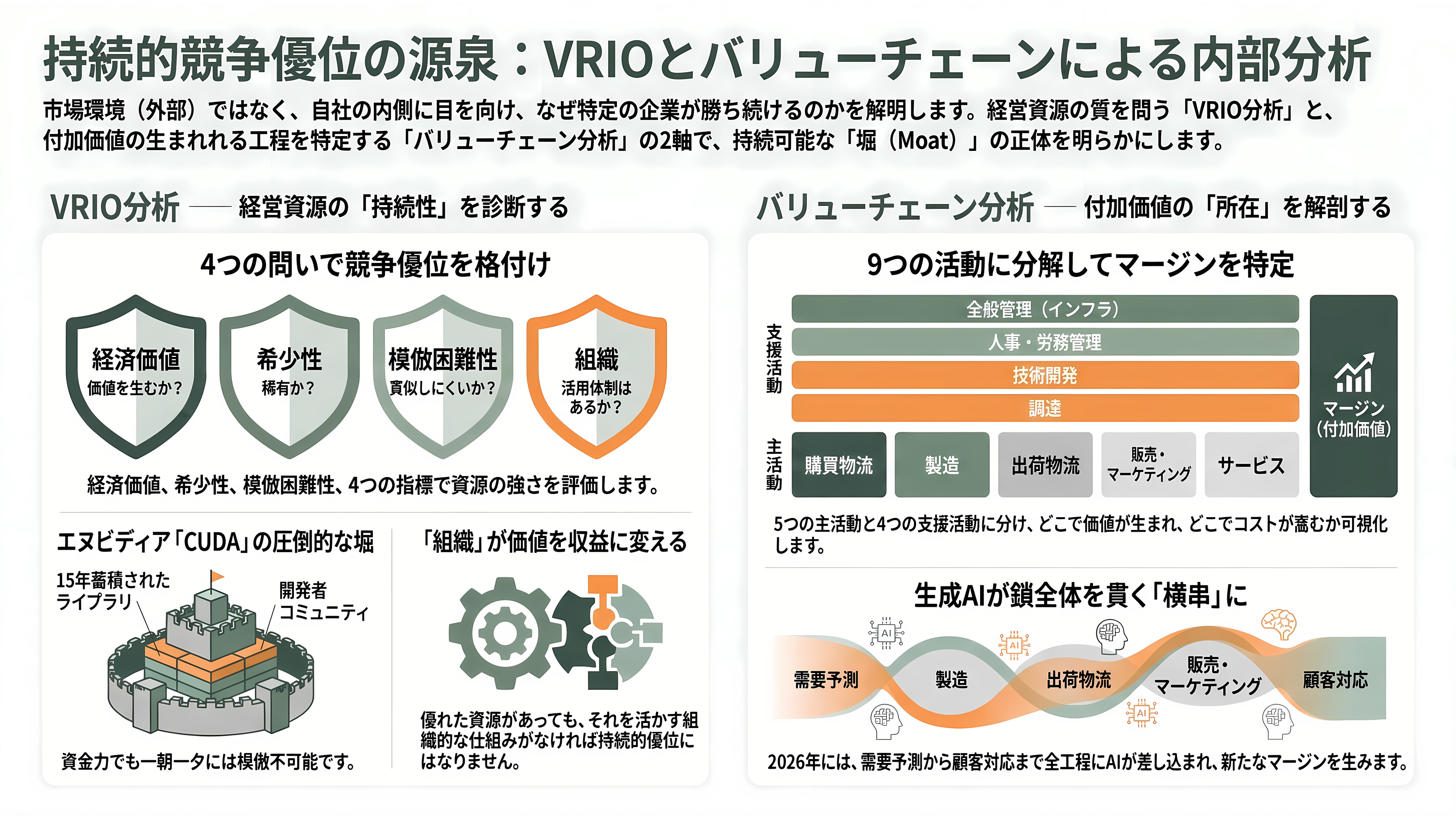 コンサルツール大全 PEST分析、5 Force、4P、3C、VRIO、成長マトリクス、戦略キャンパス、PPM、バリューチェーン、7S、MECE、ECRS、BMC - VRIO分析とバリューチェーン分析——競争優位はどこから来るか - 章扉