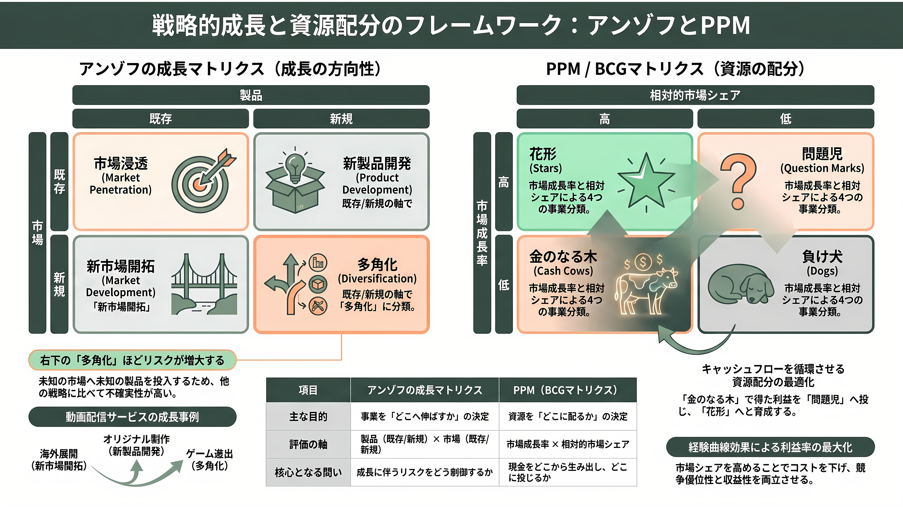 コンサルツール大全 PEST分析、5 Force、4P、3C、VRIO、成長マトリクス、戦略キャンパス、PPM、バリューチェーン、7S、MECE、ECRS、BMC - アンゾフの成長マトリクスとPPM——成長の向きと事業の配分 - 章扉