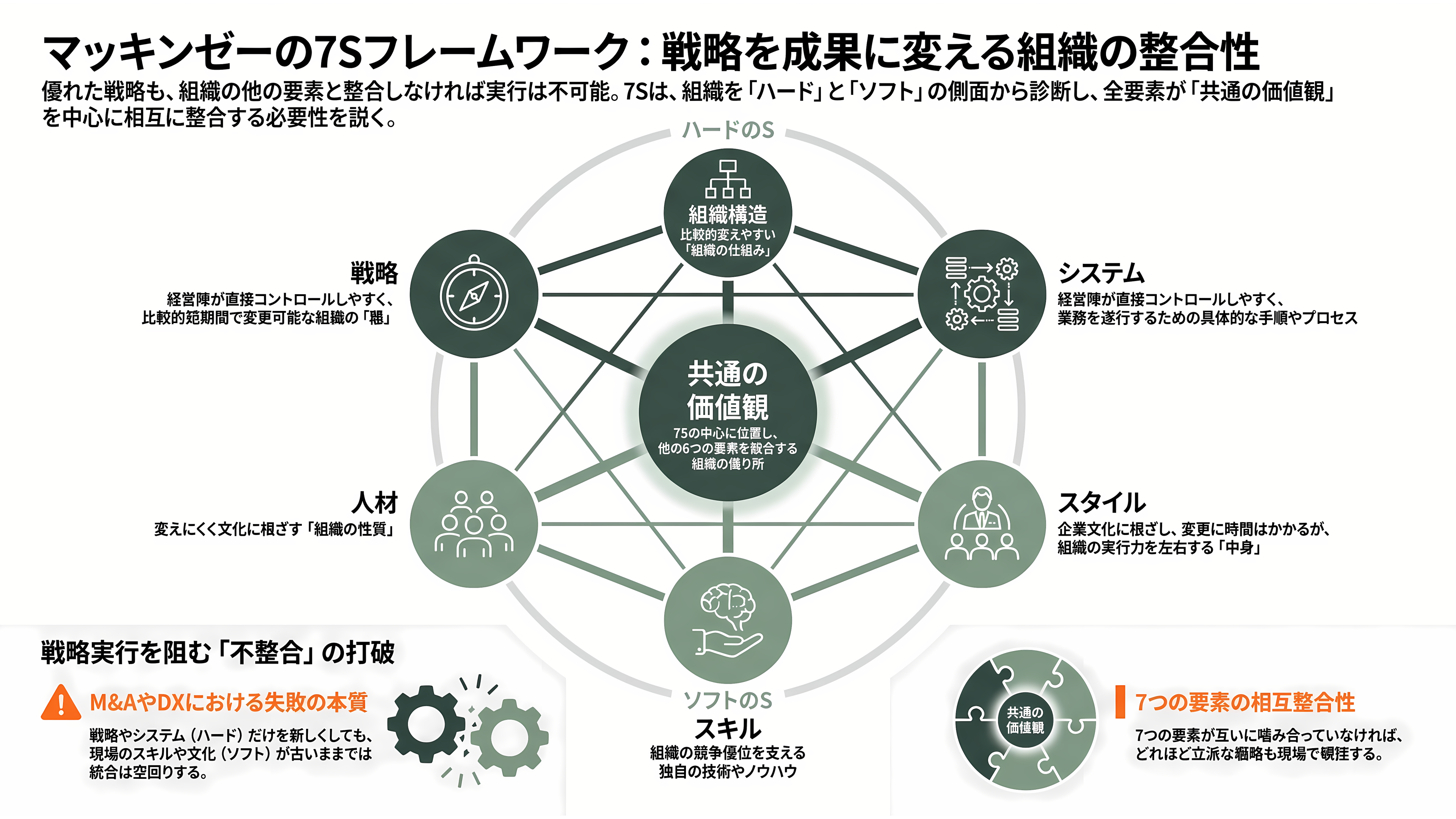 コンサルツール大全 PEST分析、5 Force、4P、3C、VRIO、成長マトリクス、戦略キャンパス、PPM、バリューチェーン、7S、MECE、ECRS、BMC - マッキンゼーの7Sフレームワーク——戦略だけでは組織は動かない - 章扉