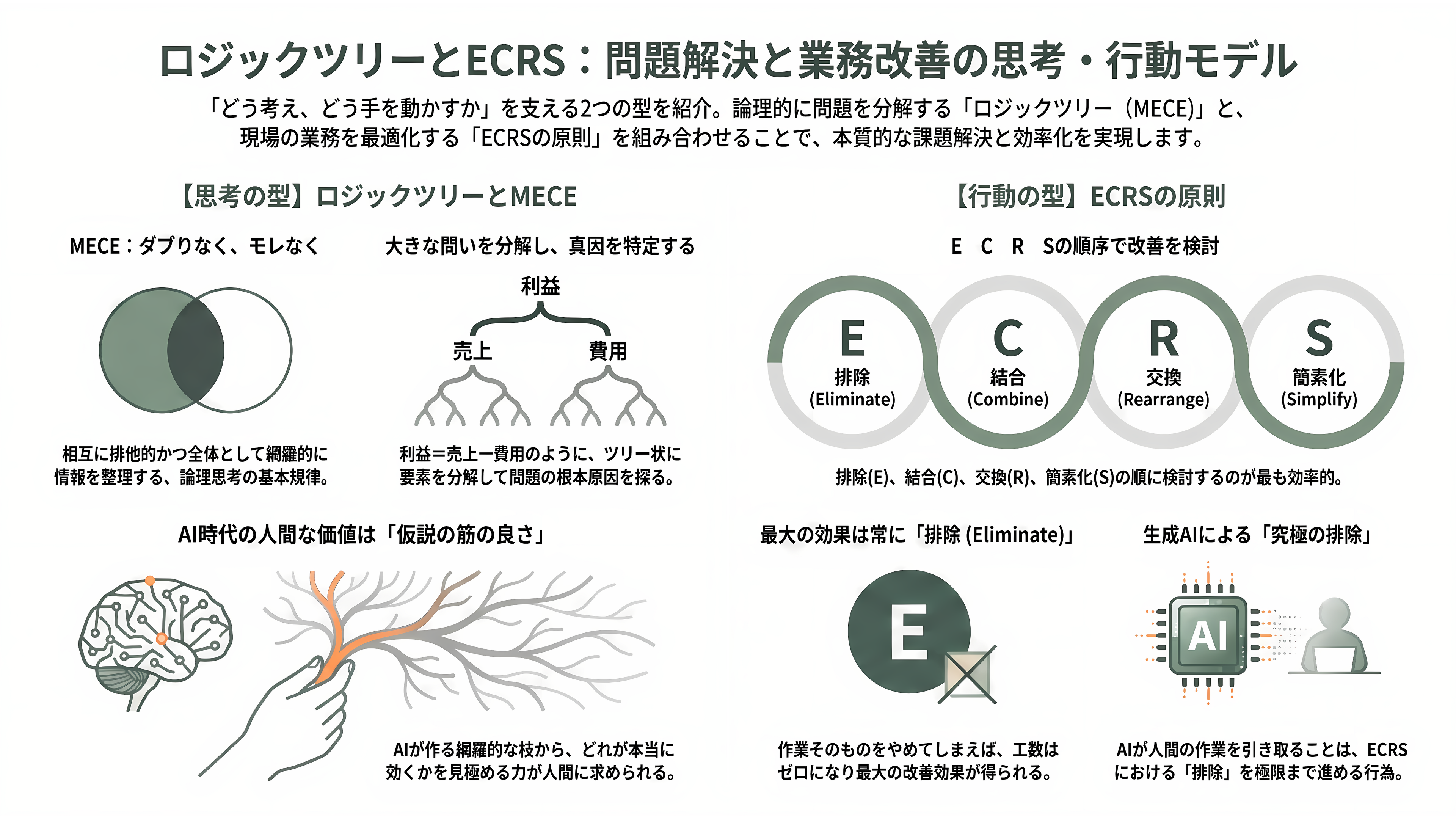 コンサルツール大全 PEST分析、5 Force、4P、3C、VRIO、成長マトリクス、戦略キャンパス、PPM、バリューチェーン、7S、MECE、ECRS、BMC - ロジックツリー（MECE）とECRSの原則——問題を解き、仕事を削る型 - 章扉