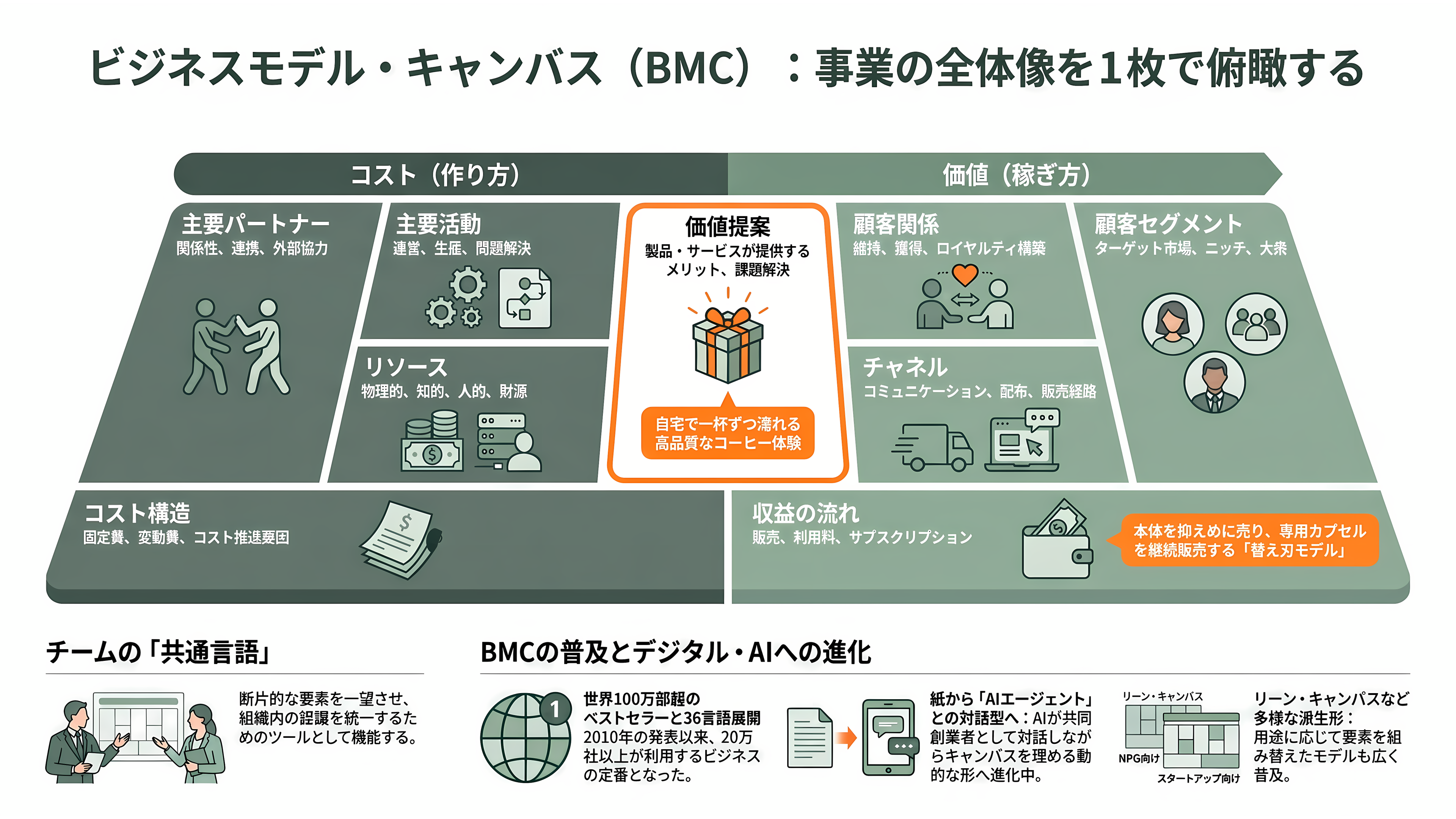 コンサルツール大全 PEST分析、5 Force、4P、3C、VRIO、成長マトリクス、戦略キャンパス、PPM、バリューチェーン、7S、MECE、ECRS、BMC - ビジネスモデルキャンバス（BMC）——事業全体を一枚の絵にする - 章扉