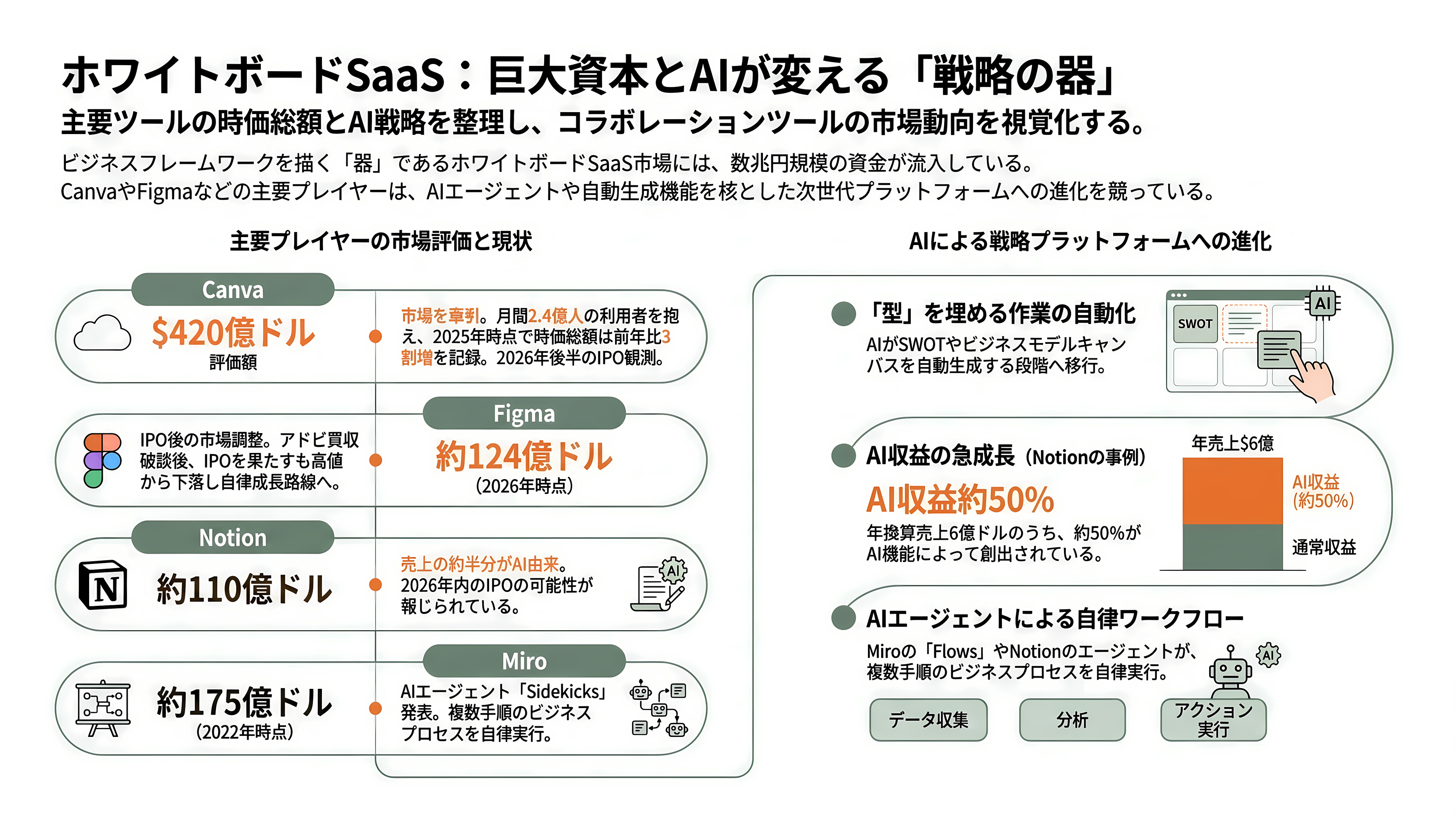 コンサルツール大全 PEST分析、5 Force、4P、3C、VRIO、成長マトリクス、戦略キャンパス、PPM、バリューチェーン、7S、MECE、ECRS、BMC - フレームワークを載せる器——ホワイトボードSaaSの資金地図 - 章扉