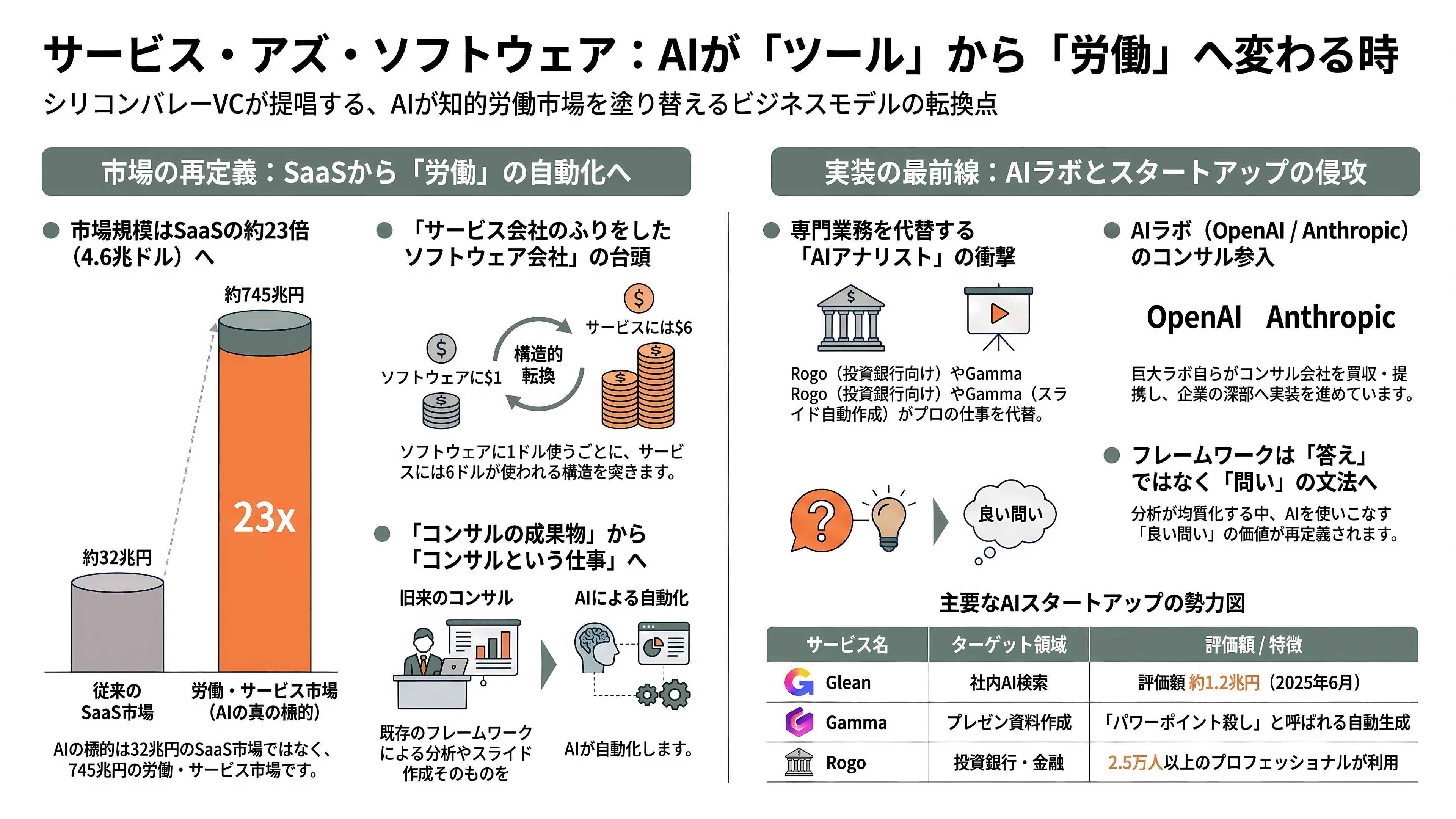 コンサルツール大全 PEST分析、5 Force、4P、3C、VRIO、成長マトリクス、戦略キャンパス、PPM、バリューチェーン、7S、MECE、ECRS、BMC - シリコンバレーの賭け——「サービス・アズ・ソフトウェア」と今後の展望 - 章扉