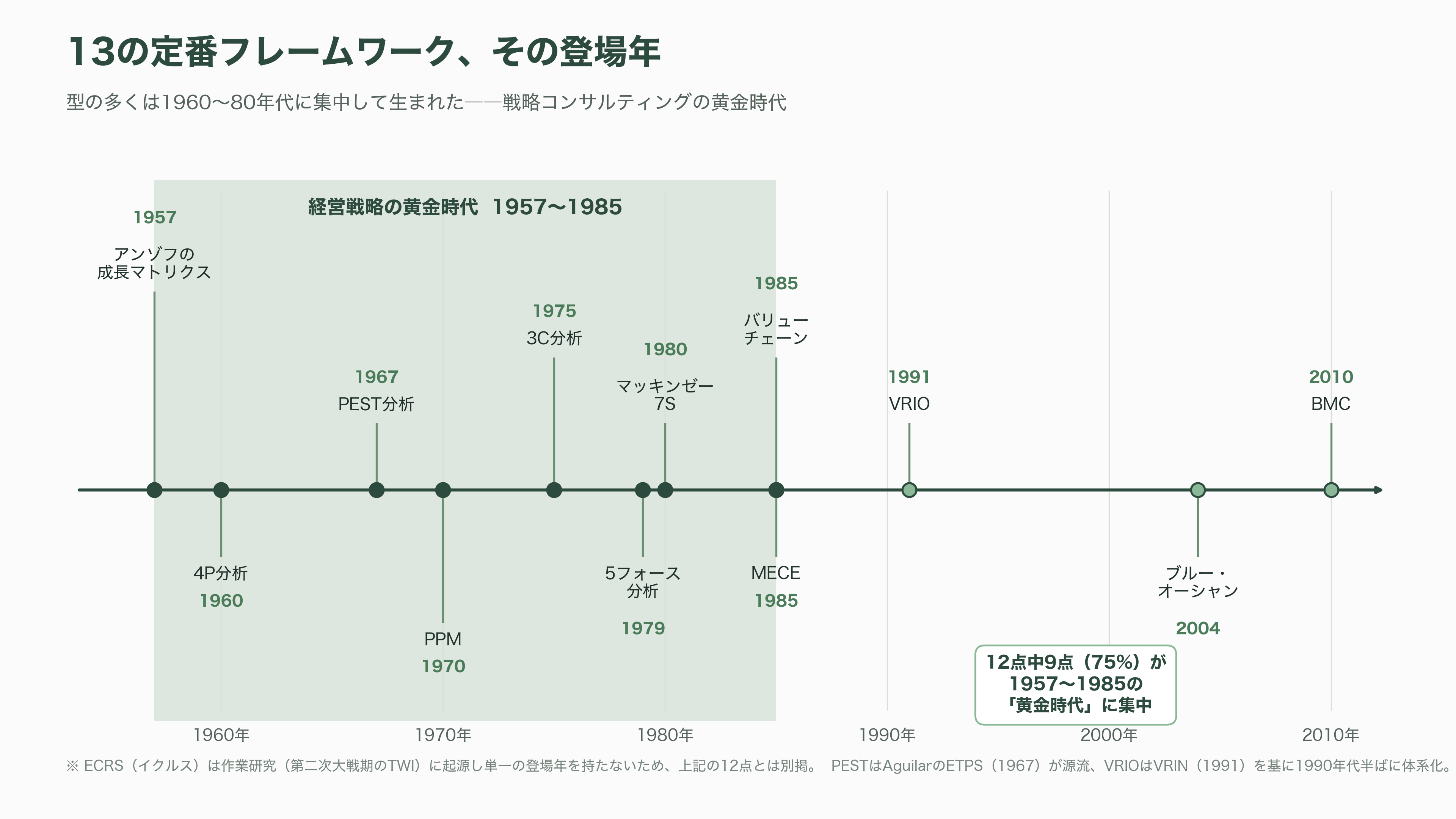 コンサルツール大全 PEST分析、5 Force、4P、3C、VRIO、成長マトリクス、戦略キャンパス、PPM、バリューチェーン、7S、MECE、ECRS、BMC - コンサルツール・分析手法とは何か - 図表1