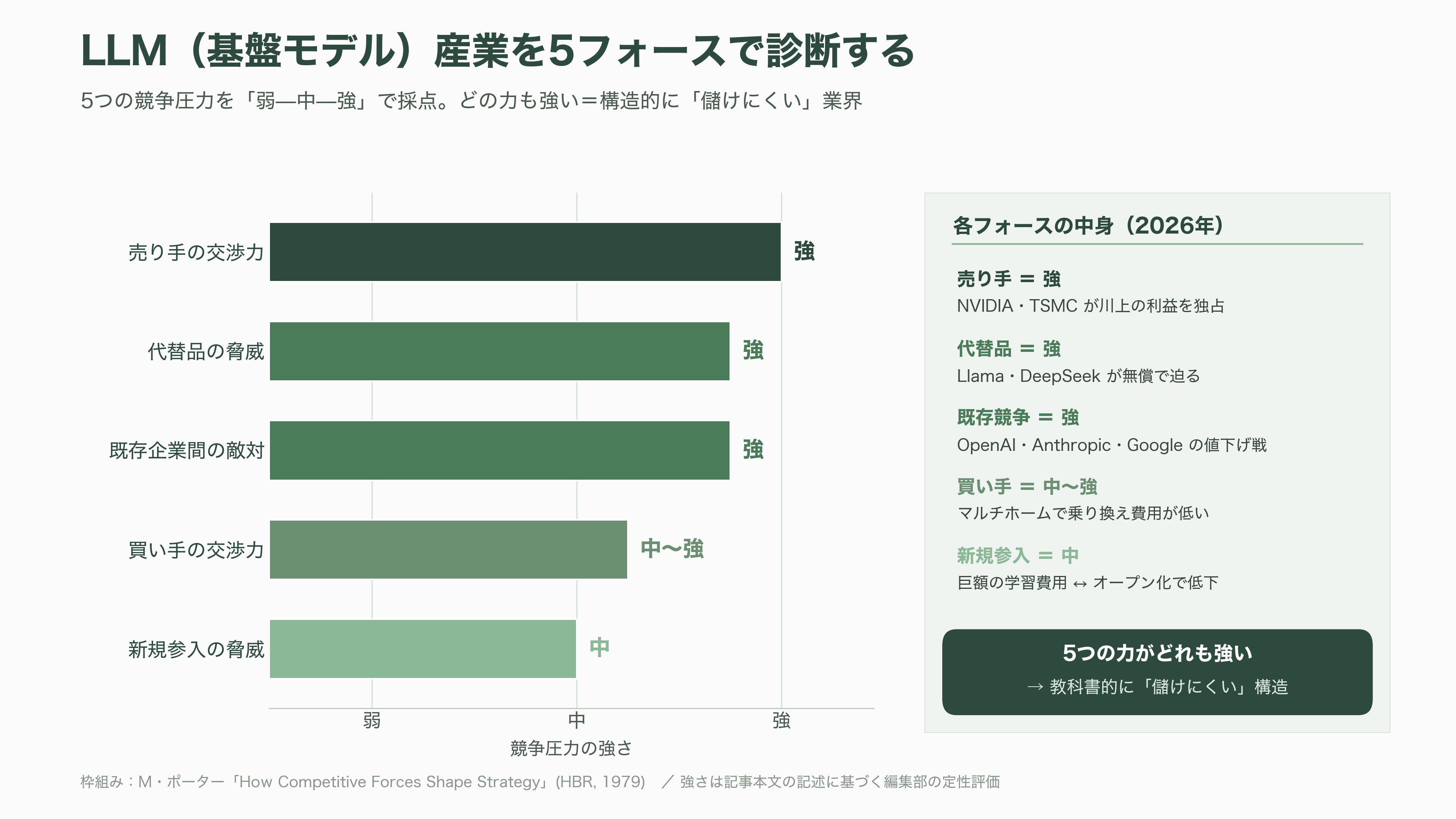 コンサルツール大全 PEST分析、5 Force、4P、3C、VRIO、成長マトリクス、戦略キャンパス、PPM、バリューチェーン、7S、MECE、ECRS、BMC - PEST分析と5フォース分析——外部環境を読む二枚のレンズ - 図表1