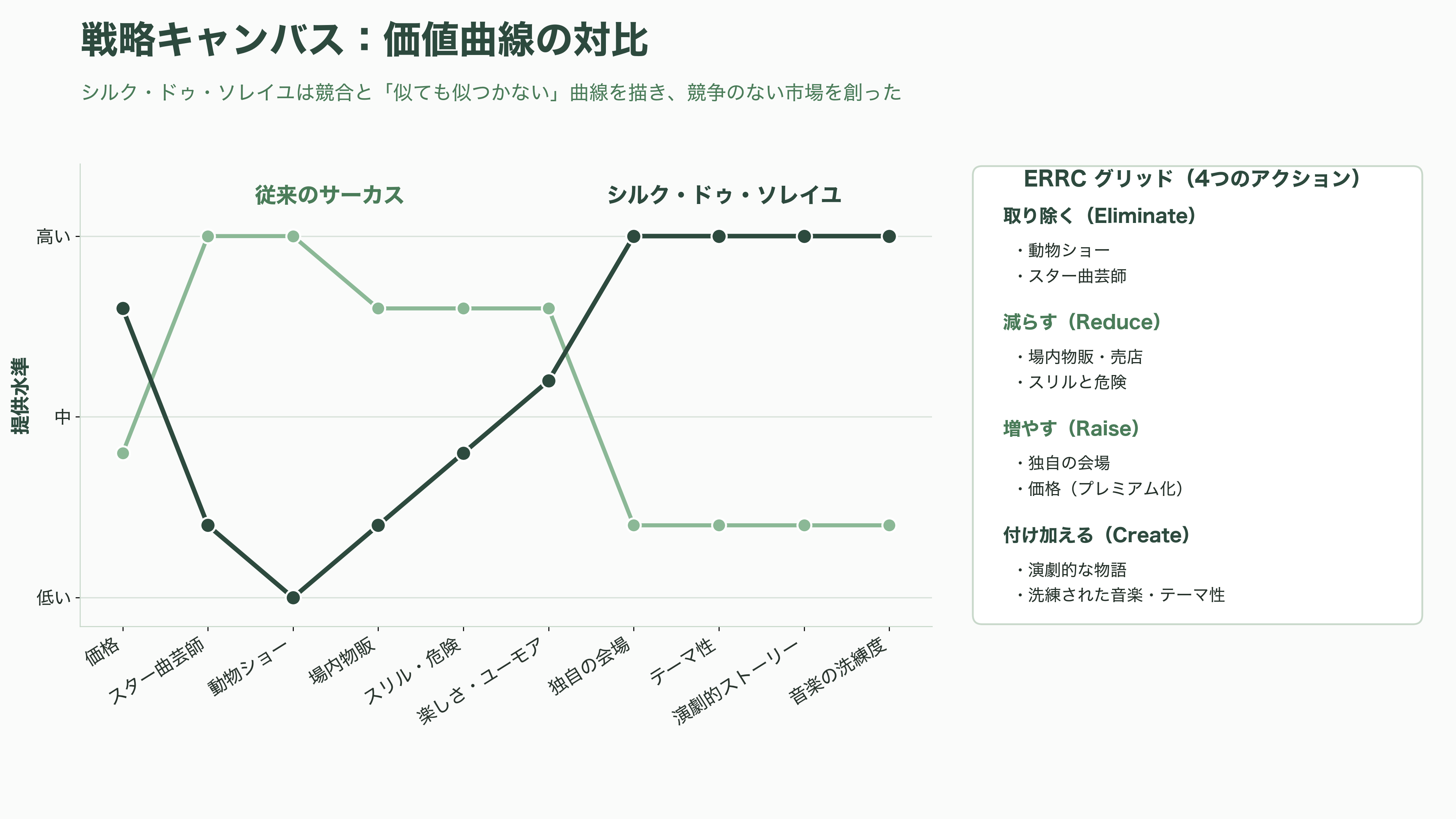 コンサルツール大全 PEST分析、5 Force、4P、3C、VRIO、成長マトリクス、戦略キャンパス、PPM、バリューチェーン、7S、MECE、ECRS、BMC - 戦略キャンバスとブルー・オーシャン戦略——競争しないという選択 - 図表1