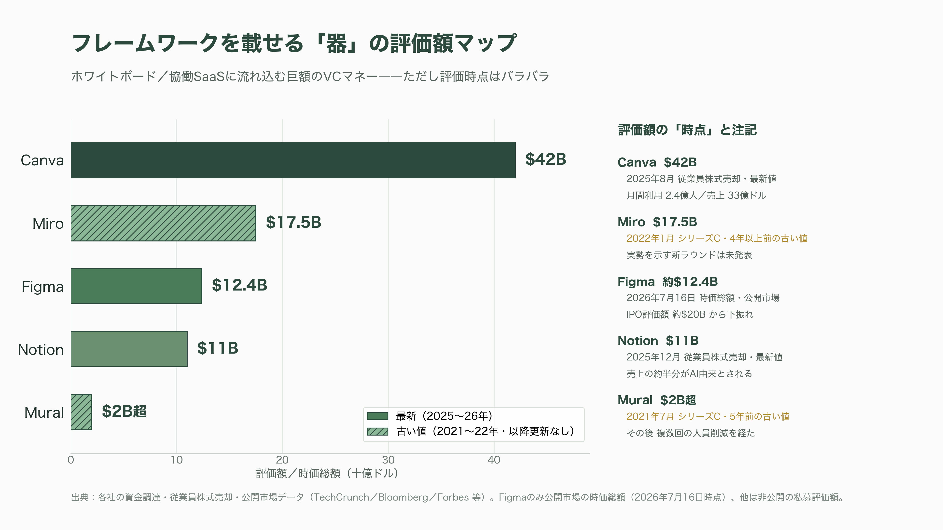 コンサルツール大全 PEST分析、5 Force、4P、3C、VRIO、成長マトリクス、戦略キャンパス、PPM、バリューチェーン、7S、MECE、ECRS、BMC - フレームワークを載せる器——ホワイトボードSaaSの資金地図 - 図表1