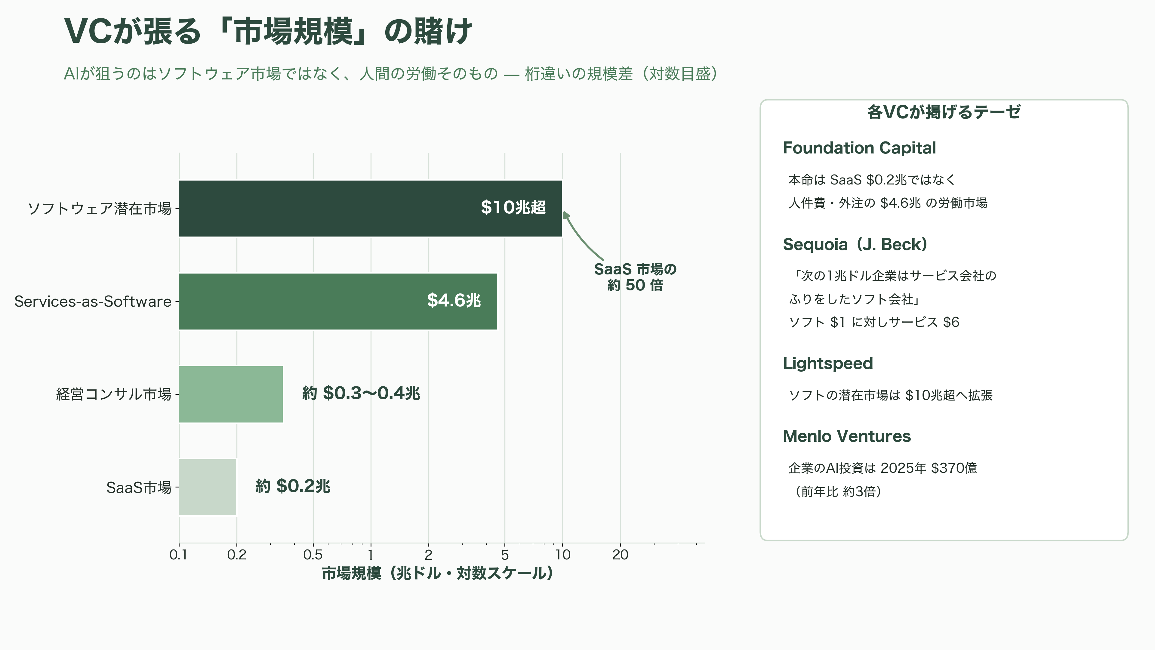 コンサルツール大全 PEST分析、5 Force、4P、3C、VRIO、成長マトリクス、戦略キャンパス、PPM、バリューチェーン、7S、MECE、ECRS、BMC - シリコンバレーの賭け——「サービス・アズ・ソフトウェア」と今後の展望 - 図表1