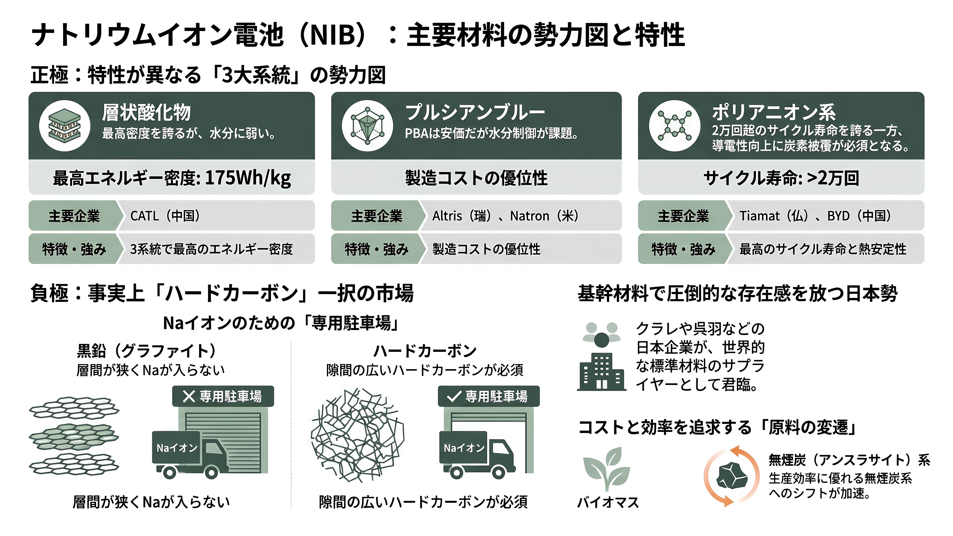 ナトリウムイオンバッテリー(ナトリウムイオン電池:NIB) 日本電気硝子 (5214)、GSユアサ (6674)、戸田工業 (4100) 、旭化成 (3407) - 正極3系統とハードカーボン負極——材料の地図 - 章扉