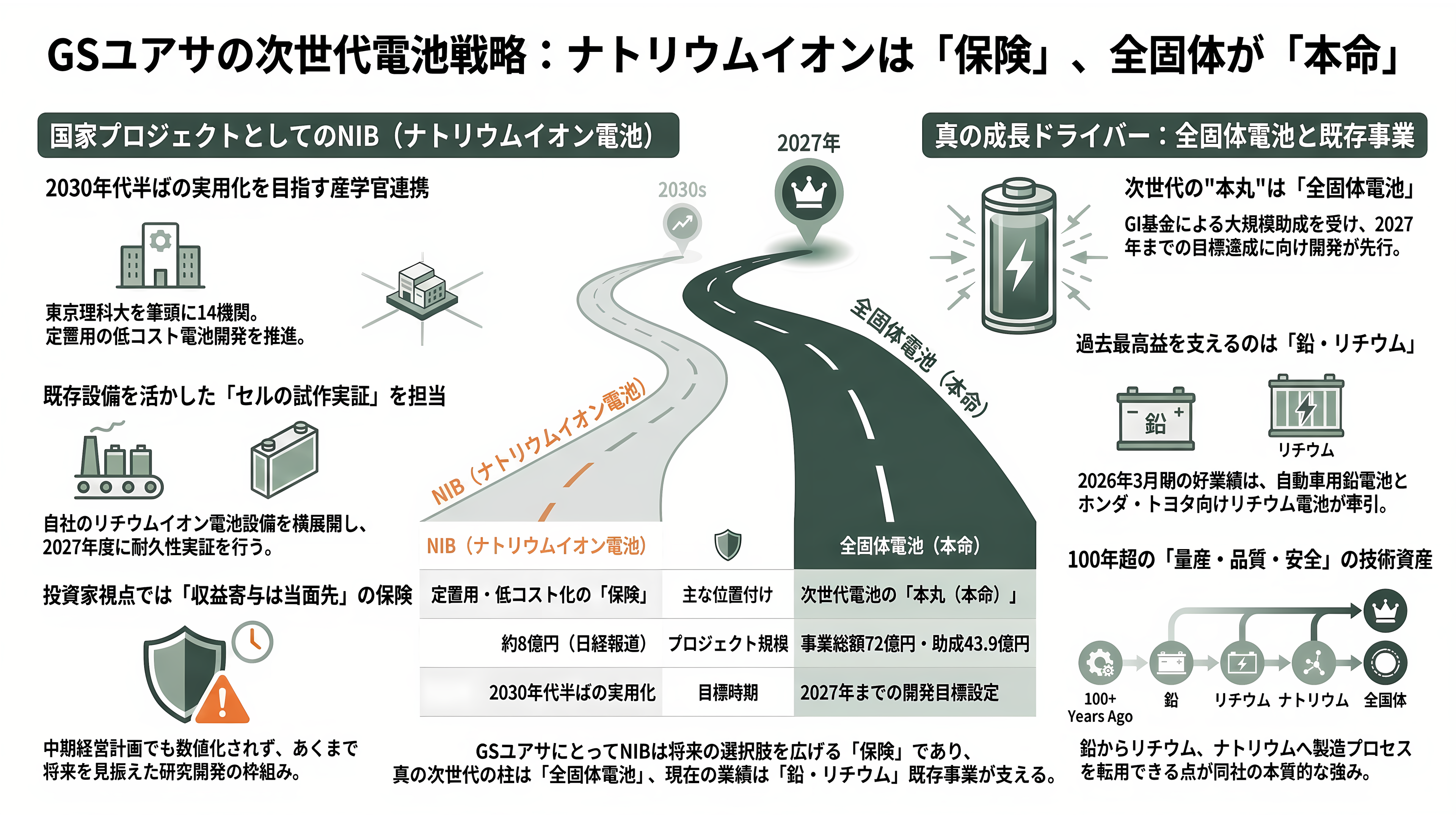 ナトリウムイオンバッテリー(ナトリウムイオン電池:NIB) 日本電気硝子 (5214)、GSユアサ (6674)、戸田工業 (4100) 、旭化成 (3407) - GSユアサ(6674)——国家プロジェクトの担い手、ただし本命は全固体 - 章扉