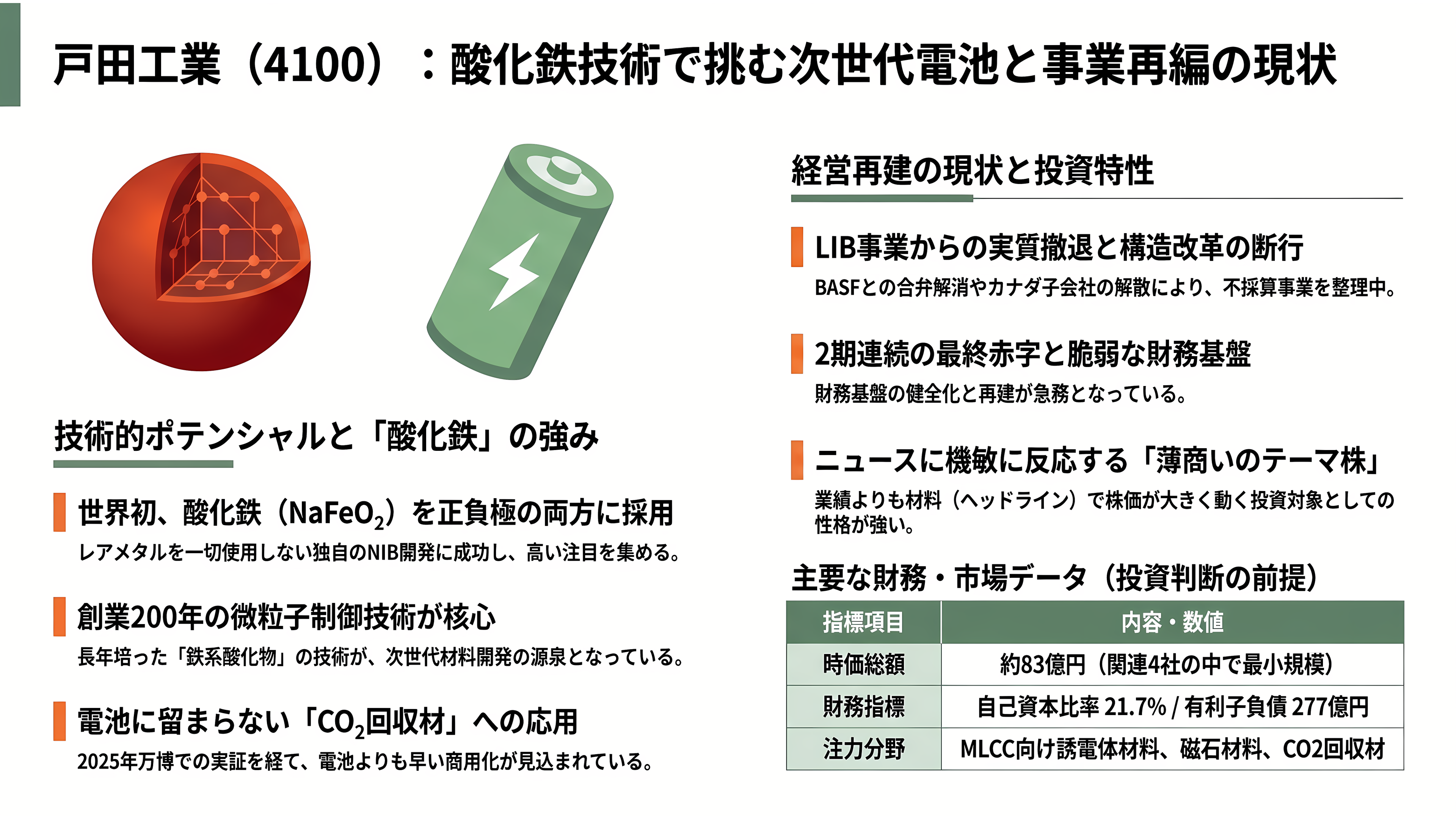 ナトリウムイオンバッテリー(ナトリウムイオン電池:NIB) 日本電気硝子 (5214)、GSユアサ (6674)、戸田工業 (4100) 、旭化成 (3407) - 戸田工業(4100)——酸化鉄で挑む、最小の