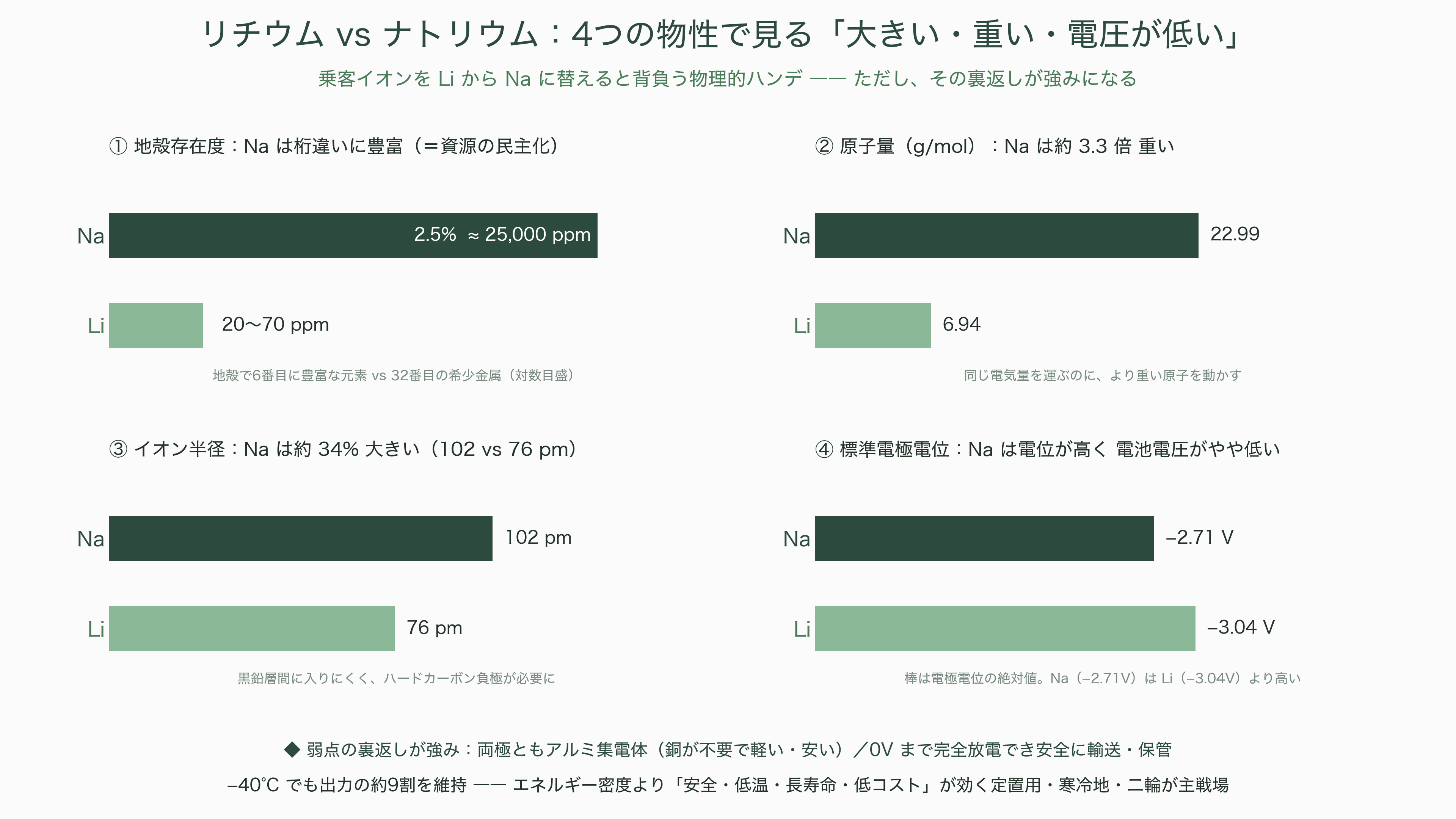ナトリウムイオンバッテリー(ナトリウムイオン電池:NIB) 日本電気硝子 (5214)、GSユアサ (6674)、戸田工業 (4100) 、旭化成 (3407) - ナトリウムイオン電池とは——「塩」で動く