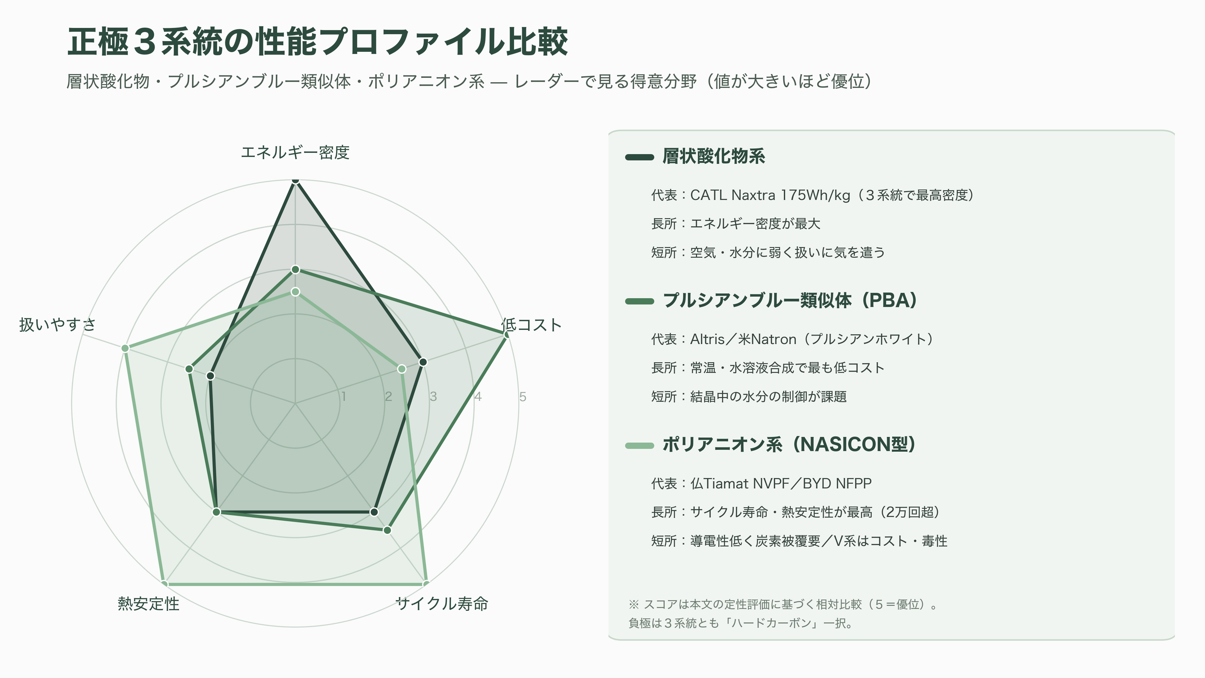ナトリウムイオンバッテリー(ナトリウムイオン電池:NIB) 日本電気硝子 (5214)、GSユアサ (6674)、戸田工業 (4100) 、旭化成 (3407) - 正極3系統とハードカーボン負極——材料の地図 - 図表1
