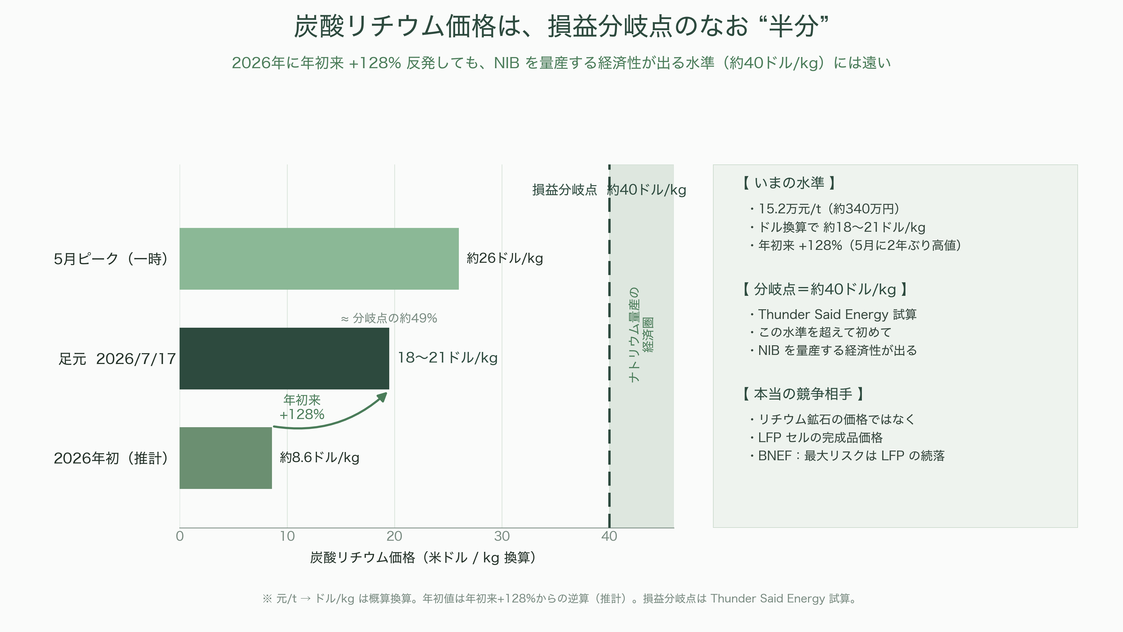 ナトリウムイオンバッテリー(ナトリウムイオン電池:NIB) 日本電気硝子 (5214)、GSユアサ (6674)、戸田工業 (4100) 、旭化成 (3407) - 「脱リチウム」の経済学——資源・安全、そして2026年のリチウム価格反発 - 図表1